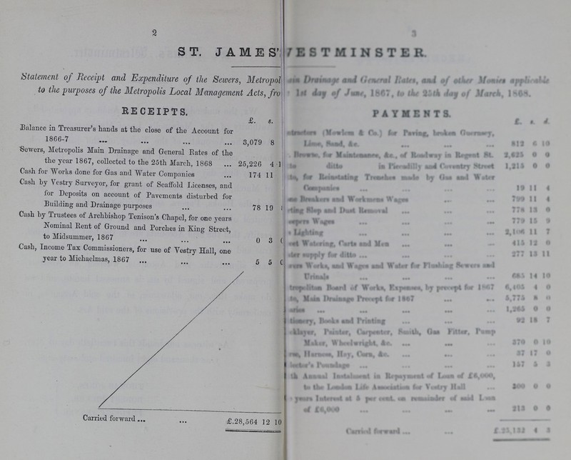 2 ST. JAMES' WESTMINSTER. \ Statement of Receipt and Expenditure of the Sewers, Metropolis Drainage and General Rates, and of other Monics applicable to the purposes of the Metropolis Local Management Acts, from 1st day of June, 1867, to the 25th day of March, 1868. RECEIPTS. PAYMENTS. £. s. £. s. d. Balance in Treasurer's hands at the close of the Account for 1866-7 3,079 8 ??? (Mowlem & Co.) for Paving, broken ??? Lime, Seed, &c. 812 6 10 Sewers, Metropolis Main Drainage and General Rates of the the year 1867, collected to the 25th March, 1868 25,226 4.1 ??? for Maintenance, &c., of Roadway in Regent St. 2,625 0 0 ??? ditto in ??? and Country Street 1,215 0 0 Cash for Works done for Gas and Water Companies 174 11 ??? for ??? Trenches made by Gas and Water Companies 19 11 4 Cash by Vestry Surveyor, for grant of Scaffold Licenses, and for Deposits on account of Pavements disturbed for Building and Drainage purposes 78 19 ??? Breakers and Workmens Wages 799 11 4 ??? Slep and ??? Removal 778 13 0 Cash by Trustees of Archbishop Tenison's Chapel, for one years Nominal Pent of Ground and Porches in King Street, to Midsummer, 1867 0 30 ??? Wages 779 15 0 ??? Lighting 2,106 11 7 ??? Watering, Carts and Men 415 12 0 Cash, Income Tax Commissioners, for use of Vestry Hall, one year to Michaelmas, 1867 5 50 ??? supply for ditto 277 13 11 ??? Works, and Wages and Water for Flushing Sewers and Urinals 685 14 10 Metropolitan Board of Works, Expences, by precept for 1867 6,405 4 0 ??? Main Drainage Precept for 1867 5,775 8 0 ??? 1,265 0 0 ??? Books and Printing 92 18 7 ??? Painter, Carpenter, Smith, Gas Fitter, Pump Maker, Wheelwright, &c. 370 0 10 ??? Hay, Corn, &c. 37 17 0 ??? 157 5 3 ??? Annual ??? in Repayment of Loan of £6,000, to the ??? Life Association for Vestry Hall 300 0 0 ??? years Interest at 5 per cent. on ??? of said Loan of £6,000 213 0 0 Carried forward £.28,564 12 10 Carried forward £25,133 4 5