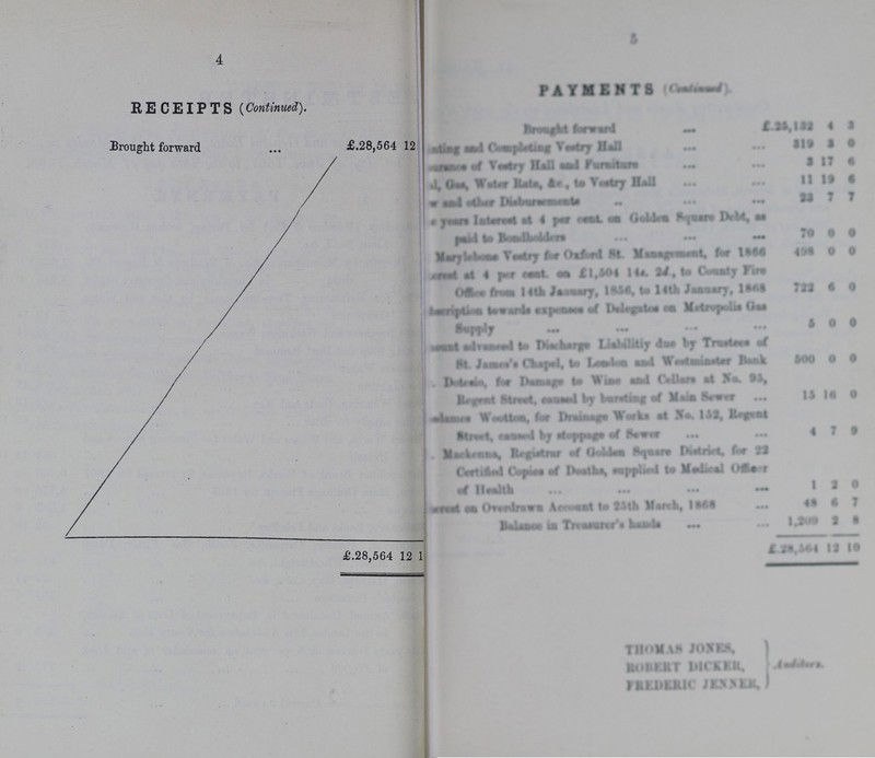 4 9 RECEIPTS (Continued). PAYMENTS (Continued). Brought forward Brought forward £25,132 4 3 £.28,564 12 ??? and Completing Vestry Hall 319 3 0 ??? of Vestry Hall and Furniture 3 17 6 ??? Gas, Water Rates, &c., to Vestry Hall 11 19 6 ??? and other ??? 23 7 7 ??? years Interest at 4 per cent. on Golden Square ??? as paid to Bondholders 70 0 0 ??? Vestry for oxford St. Management, for 1866 495 0 0 ??? at 4 per cent. on £1,504 14s. 2d, to County Fire Office from 14th January, 1856, to 14th January, 1865 722 6 0 ??? towards expeces of Delegates on Metropolis Gas Supply 5 0 0 ??? advanced to Discharge Liability due by ??? of St. James's Chapel, to London and Westminster Bank 500 0 0 ??? for Damage to Wine and Cellars at No. 95, Regent Street, caused by stoppage of Sewer 15 16 0 ??? Wootton, for Drainage Works at No. 152, Regent Street, caused by stoppage of Sewer 4 7 9 ??? Registrar of Golden Square District, for 22 Certified Copies of Deaths, Supplied to Medical Officer of Health 1 2 0 ??? on Overdrawn Account to 25th March, 1868 48 6 7 Balance in Treasurer's hands 1,209 2 8 £.28,564 12 1 £28,364 12 10 THOMAS JONES, ROBERT DICKER, FREDERIC JENNER Auditors.