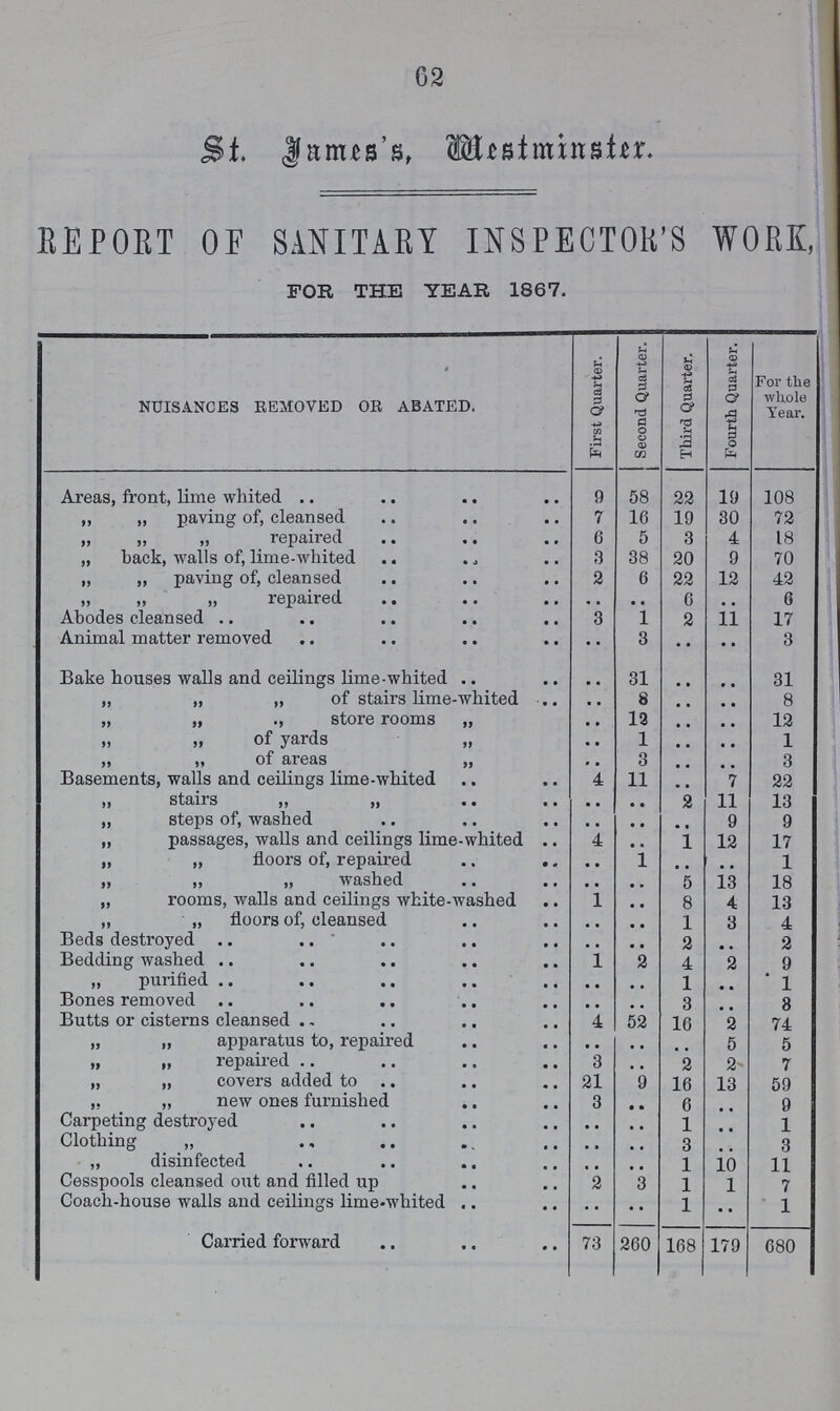 62 St. James's Westminster. REPORT OF SANITARY INSPECTOR'S WORK, FOR THE YEAR 1867. NUISANCES REMOVED OR ABATED. First Quarter. Second Quarter. Third Quarter. Fourth Quarter. For the whole Year. Areas, front, lime whited 9 58 22 19 108 „ „ paving of, cleansed 7 16 19 30 72 „ „ „ repaired 6 5 3 4 18 „ back, walls of, lime-whited 3 38 20 9 70 „ „ paving of, cleansed 2 6 22 12 42 „ „ „ repaired • • • • 6 • • 6 Abodes cleansed 3 1 2 11 17 Animal matter removed • • 3 • • • • 3 Bake houses walls and ceilings lime-whited • • 31 • • • • 31 „ „ „ of stairs lime-whited • • 8 • • • • 8 „ „ „ store rooms „ • • 12 • • • • 12 „ „ of yards „ • • 1 • • • • 1 „ „ of areas „ • • 3 • • • • 3 Basements, walls and ceilings lime-whited 4 11 • • 7 22 „ stairs „ „ • • • • 2 11 13 „ steps of, washed • • • • • • 9 9 „ passages, walls and ceilings lime-whited 4 • • • • 12 17 „ „ floors of, repaired • • 1 • • • • 1 „ „ „ washed • • • • 5 13 18 „ rooms, walls and ceilings white-washed 1 • • 8 4 13 „ „ floors of, cleansed • • • • 1 3 4 Beds destroyed • • • • 2 • • 2 Bedding washed 1 • • 4 2 9 „ purified • • • • 1 • • 1 Bones removed • • • • 3 • • 8 Butts or cisterns cleansed 4 • • 16 2 74 „ „ apparatus to, repaired • • • • • • 5 5 „ ,, repaired 3 • • 2 2 7 „ „ covers added to 21 • • 16 13 59 „ new ones furnished 3 • • 6 • • 9 Carpeting destroyed • • • • 1 • • 1 Clothing „ • • • • 3 • • 3 „ disinfected • • • • 1 10 11 Cesspools cleansed out and filled up 2 3 1 1 7 Coach-house walls and ceilings lime-whited • • • • 1 • • 1 Carried forward 73 260 168 179 680