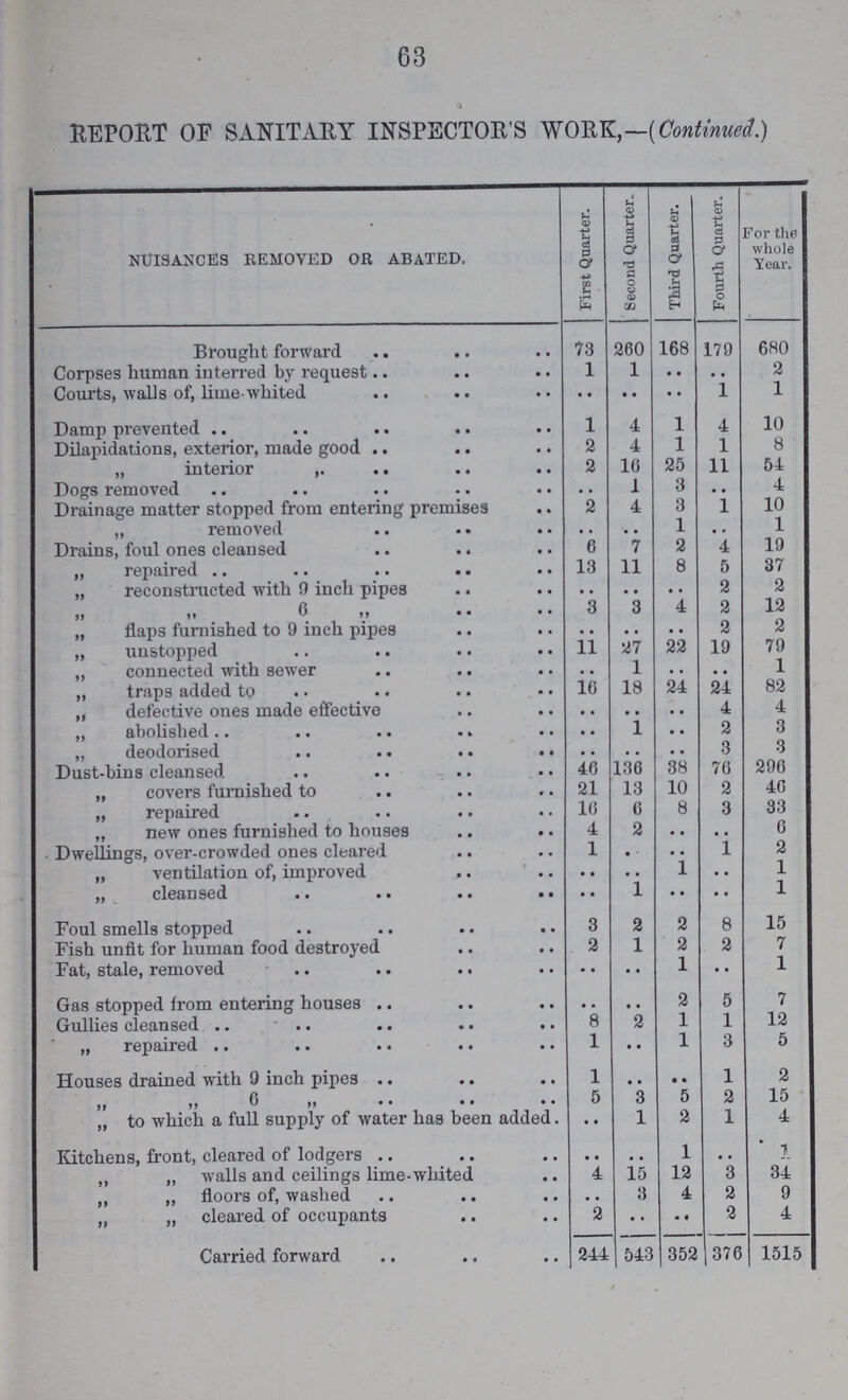 63 REPORT OF SANITARY INSPECTOR'S WORK,—(Continued.) NUISANCES REMOVED OR ABATED. First Quarter. Second Quarter. Third Quarter. Fourth Quarter. For the whole Year. Brought forward 73 260 168 179 680 Corpses human interred by request 1 1 • • • • 2 Courts, walls of, lime-whited • • • • • • 1 1 Damp prevented 1 4 1 4 10 Dilapidations, exterior, made good 2 4 1 1 8 „ interior 2 10 25 11 54 Dogs removed • • 1 3 • • 4 Drainage matter stopped from entering premises 2 4 3 1 10 „ removed • • • • 1 • • 1 Drains, foul ones cleansed 6 7 2 4 19 „ repaired 13 11 8 5 37 „ reconstructed with 9 inch pipes • • • • • • 2 2 „ „ 6 „ 3 3 4 2 12 „ flaps furnished to 9 inch pipes • • • • • • 2 2 „ unstopped 11 27 22 19 79 „ connected with sewer • • 1 • • • • 1 „ traps added to 16 18 24 24 82 „ defective ones made effective • • • • • • 4 4 „ abolished • • 1 • • 2 3 „ deodorised • • • • • • 3 3 Dust-bins cleansed 46 136 38 76 296 „ covers furnished to 21 13 10 2 46 „ repaired 16 6 8 3 33 „ new ones furnished to houses 1 2 • • • • 6 Dwellings, over-crowded ones cleared 1 • • • • 1 2 „ ventilation of, improved • • • • 1 • • 1 „ cleansed • • 1 • • • • 1 Foul smells stopped 3 2 2 8 15 Fish unfit for human food destroyed 2 1 2 2 7 Fat, stale, removed • • • • 1 • • 1 Gas stopped from entering houses • • • • 2 5 7 Gullies cleansed 8 2 1 1 12 „ repaired 1 • • 1 3 5 Houses drained with 9 inch pipes 1 • • • • 1 2 „ „ 6 „ 5 3 5 2 15 „ to which a full supply of water has been added. • • 1 2 1 4 Kitchens, front, cleared of lodgers • • • • 1 • • 1 „ „walls and ceilings lime-whited 4 15 12 3 34 „ „floors of, washed • • 3 4 2 9 „ „ cleared of occupants 2 • • • • 3 4 Carried forward 244 543 352 376 1515