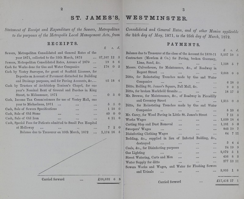 2 3 ST. JAMES'S, WESTMINSTER. Statement of Receipt and Expenditure of the Sewers, Metropolitan Consolidated and General Rates, and of other Monies applicable to the purposes of the Metropolis Local Management Acts, from the %±th day of May, 1871, to the 25th day of March, 1872 RECEIPTS. PAYMENTS. £ s. d. £ s. d. Sewers, Metropolitan Consolidated and General Hates of the year 1871, collected to the 25th March, 1872 27,107 12 3 Balance due to Treasurer at the close of the Account for 1870-71 3,537 10 3 Contractors (Mowlem & Co.) for Paving, broken Guernsey, Lime, Sand, &c. 1,128 5 7 Sewers, Metropolitan Consolidated Rates, Arrears of 1870 19 8 6 Cash for Works done for Gas and Water Companies 178 0 2 Messrs. Culverhouse, for Maintenance, &c., of Roadway in Regent Street 2,668 0 0 Cash by Vestry Surveyor, for grant of Scaffold Licenses, for Deposits on Account of Pavement disturbed for Building and Drainage purposes, and for Paving Accounts, &c. 93 % 18 4 Ditto, for Reinstating Trenches made by Gas and Water Companies 6 18 0 Cash by Trustees of Archbishop Tenison's Chapel, for one year's Nominal Pent of Ground and Porches in King Street, to Midsummer, 1871 0 3 0 Ditto, Rolling St. James's Square, Pall Mall, &c. 9 0 3 Ditto, for broken Markfield Granite 18 17 3 Mr. Browse, for Maintenance, &c., of Roadway in Piccadilly and Coventry Street 1,215 0 0 Cash, Income Tax Commissioners for use of Vestry Hall, one year to Michaelmas, 1871 5 5 0 Ditto, for Reinstating Trenches made by Gas and Water Companies 5 10 6 Cash, Sale of Sewers Specifications 1 10 0 Cash, Sale of Old Stone 40 0 0 Mr. Carey, for Wood Paving in Little St. James's Street 7 11 3 Cash, Sale of Old Iron 4 11 0 Works Wages 1,020 18 6 Cash, Special Fees for Patients admitted to Small Pox Hospital at Holloway 7 2 0 Carting Slop and Dust Removal 1,181 5 0 Sweepers' Wages 843 19 7 Balance due to Treasurer on 25th March, 1872 1,174 16 5 Disinfecting Clothing Wages 64 7 11 Bedding, &c., supplied in lieu of Infected Bedding, &c., destroyed 3 4 4 Coals, &c., for Disinfecting purposes 24 19 9 Gas Lighting 2,072 5 1 Street Watering, Carts and Men 456 8 3 Water Supply for ditto 277 13 11 Sewers Works and Wages, and Water for Flushing Sewers and Urinals 2,935 1 8 Carried forward £28,632 6 8 Carried forward £17,476 17 1