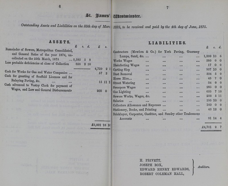 6 7 St. James Westminster. 7 Outstanding Assets and Liabilities on the 25th day of Man 1875, to be received and paid by the 4th day of June, 1875. ASSETS. LIABILITIES. £ s. d. £ s. £ s. d. Remainder of Sewers, Metropolitan Consolidated, and General Rates of the year 1874, un collected on the 25th March, 1875 5,585 5 8 Contractors (Mowlem & Co.) for York Paving, Guernsey Lumps, Sand, &c. 1,299 10 0 Works Wages 380 0 0 Less probable deficiencies at close of Collection 856 2 10 Disinfecting Wages 17 0 0 4,729 2 1??? Carting Slop 937 10 0 Cash for Works for Gas and Water Companies 57 2 Dust Removal 334 5 0 Cash for granting of Scaffold Licences and for Relaying Paving, &c. 15 11 1 Horse Hire 45 7 0 Street Watering 24 0 0 Cash advanced to Vestry Clerk for payment of Wages, and Law and General Disbursements 200 0 Sweepers Wages 285 0 0 Gas Lighting 635 7 10 \ Sewers Works, Wages, &c. 252 5 11 Salaries 195 10 0 Collectors Allowance and Expenses 160 0 0 Stationery, Books, and Printing 43 12 0 Bricklayer, Carpenter, Gasfitter, and Sundry other Tradesmens Accounts 91 14 4 £5,001 16 10 £4,701 2 7 H. PRIVETT, JOSEPH BOX, EDWARD HENRY EDWARDS, ROBERT COLEMAN HALL, Auditors.