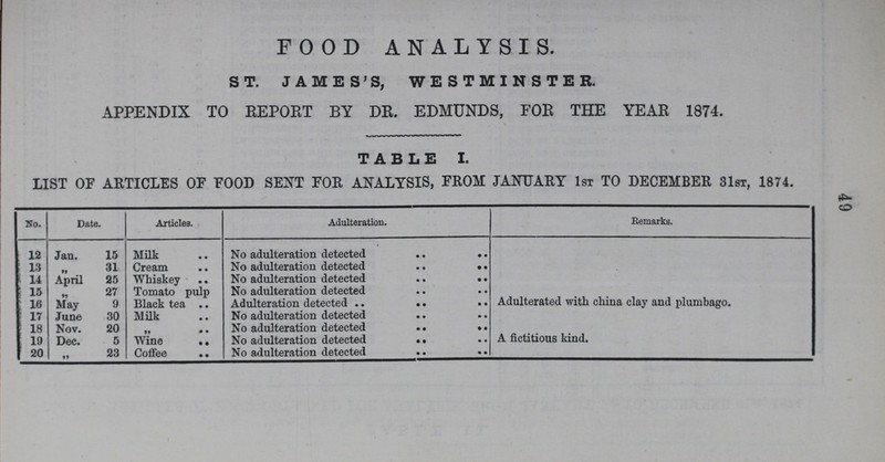 49 FOOD ANALYSIS. ST. JAMES'S, WESTMINSTER. APPENDIX TO REPORT BY DR. EDMUNDS, FOR THE YEAR 1874. TABLE I. LIST OF ARTICLES OF FOOD SENT FOR ANALYSIS, FROM JANUARY 1ST TO DECEMBER 31ST, 1874. No. Date. Articles. Adulteration. Remarks. 12 Jan. 15 Milk No adulteration detected 13 ,, 31 Cream No adulteration detected 14 April 25 Whiskey No adulteration detected 15 ,, 27 Tomato pulp No adulteration detected 16 May 9 Black tea Adulteration detected Adulterated with china clay and plumbago. 17 June 30 Milk No adulteration detected 18 Nov. 20 No adulteration detected 19 Dec. 5 Wine No adulteration detected A fictitious kind. 20 ,, 23 Coffee No adulteration detected