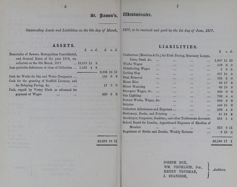 6 7 St. James's Westminster. Outstanding Assets and Liabilities on the 6th day of March, 1877, to be received and paid by the 1st day of June, 1877. ASSETS. LIABILITIES. £ s. d. £ s. d. £ s. d. Remainder of Sewers, Metropolitan Consolidated, and General Rates of the year 1876, un collected on the 6th March, 1877 10,079 15 8 Contractors (Mowlem & Co.) for York raving, Guernsey Lumps, Lime, Sand, &c. 1,807 15 10 Works Wages 530 0 0 Less probable deficiences at close of Collection 1,183 4 9 Disinfecting Wages 5 0 0 8,896 10 11 Carting Slop 937 10 0 Cash for Works for Gas and Water Companies 150 0 0 Dust Removal 334 5 0 Cash for the granting of Scaffold Licences, and for Relaying Paving, &c. 17 0 0 Horse Hire 49 17 6 Street Watering 62 16 3 Cash, repaid by Vestry Clerk as advanced for payment of Wages 200 0 0 Sweepers Wages, &c. 390 0 0 Gas Lighting 730 4 4 Sewers Works, Wages, &c. 228 2 0 Salaries 440 15 0 Collectors Allowances and Expenses 160 4 2 Stationery, Books, and Printing 55 16 9 Bricklayer, Carpenter, Gasfitter, and other Tradesmens Accounts 216 5 4 School Board for London, Apportioned Expenses of Election of Member 213 9 11 Registrars of Births and Deaths, Weekly Returns 6 15 0 £9,263 10 11 £6,168 17 1 JOSEPH BOX, WM. FROHLICH, Jun, HENRY TRUEMAN, J. STANDISH, Auditors.