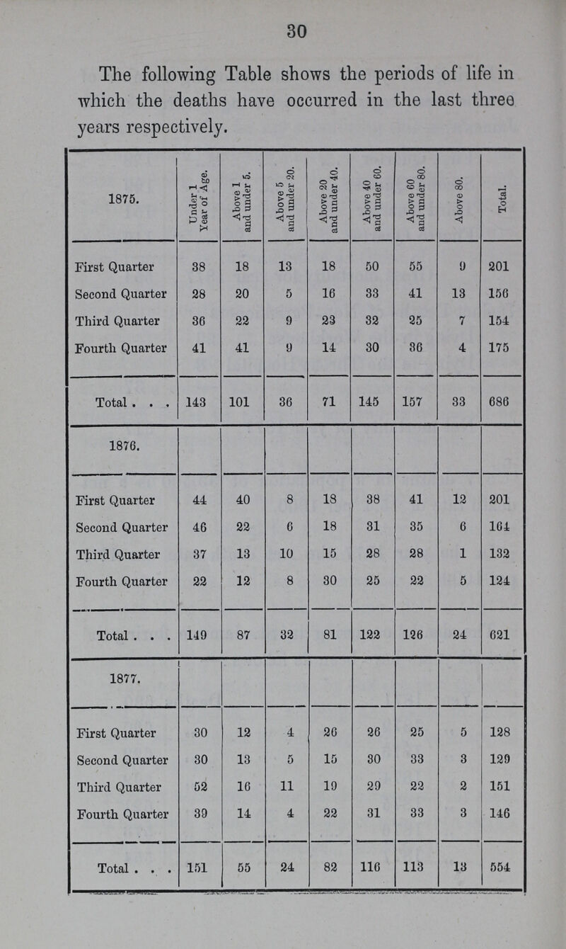 30 The following Table shows the periods of life in which the deaths have occurred in the last three years respectively. 1875. Under 1 Year of Age. Above 1 and under 5. Above 5 and under 20. Above 20 and under 40. Above 40 and under 60. Above 60 and under 80. Above 80. Total. First Quarter 38 18 13 18 50 55 9 201 Second Quarter 28 20 5 16 33 41 13 156 Third Quarter 36 22 9 23 32 25 7 154 Fourth Quarter 41 41 9 14 30 36 4 175 Total 143 101 36 71 145 157 33 686 1876. First Quarter 44 40 8 18 38 41 12 201 Second Quarter 46 22 6 18 31 35 6 164 Third Quarter 37 13 10 15 28 28 1 132 Fourth Quarter 22 12 8 30 25 22 5 124 Total 149 87 32 81 122 126 24 621 1877 First Quarter 30 12 4 26 26 25 5 128 Second Quarter 30 13 5 15 30 33 3 129 Third Quarter 52 16 11 19 29 22 2 151 Fourth Quarter 39 14 4 22 31 33 3 146 Total 151 55 24 82 116 113 13 554