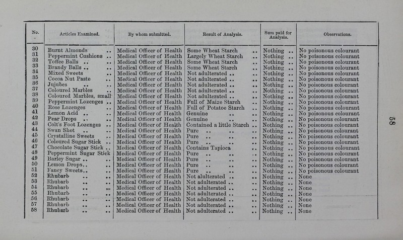 58 No. Articles Examined. By whom submitted. Result of Analysis. Sum paid for Analysis. Observations. 30 Burnt Almonds Medical Officer of Health Some Wheat Starch Nothing No poisonous colourant 31 Peppermint Cushions Medical Officer of Health Largely Wheat Starch Nothing No poisonous colourant 32 Toffee Balls Medical Officer of Health Some Wheat Starch Nothing No poisonous colourant 33 Brandy Balls Medical Officer of Health Some Wheat Starch Nothing No poisonous colourant 34 Mixed Sweets Medical Officer of Health Not adulterated Nothing No poisonous colourant 35 Cocoa Nut Paste Medical Officer of Health Not adulterated Nothing No poisonous colourant 36 Jujubes Medical Officer of Health Not adulterated Nothing No poisonous colourant 37 Coloured Marbles Medical Officer of Health Not adulterated Nothing No poisonous colourant 38 Coloured Marbles, small Medical Officer of Health Not adulterated Nothing No poisonous colourant 39 Peppermint Lozenges Medical Officer of Health Full of Maize Starch Nothing No poisonous colourant 40 Rose Lozenges Medical Officer of Health Full of Potatoe Starch Nothing No poisonous colourant 41 Lemon Acid Medical Officer of Health Genuine Nothing No poisonous colourant 42 Pear Drops Medical Officer of Health Genuine Nothing No poisonous colourant 43 Colt's Foot Lozenges Medical Officer of Health Contained a little Starch Nothing No poisonous colourant 44 Swan Shot Medical Officer of Health Pure Nothing No poisonous colourant 45 Crystalline Sweets Medical Officer of Health Pure Nothing No poisonous colourant 46 Coloured Sugar Stick Medical Officer of Health Pure Nothing No poisonous colourant 47 Chocolate Sugar Stick Medical Officer of Health Contains Tapioca Nothing No poisonous colourant 48 Peppermint Sugar Stick Medical Officer of Health Pure Nothing No poisonous colourant 49 Barley Sugar Medical Officer of Health Pure Nothing No poisonous colourant 50 Lemon Drops Medical Officer of Health Pure Nothing No poisonous colourant 51 Fancy Sweets Medical Officer of Health Pure Nothing No poisonous colourant 52 Rhubarb Medical Officer of Health Not alulterated Nothing None 53 Rhubarb Medical Officer of Health Not adulterated Nothing None 54 Rhubarb Medical Officer of Health Not adulterated Nothing None 55 Rhubarb Medical Officer of Health Not adulterated Nothing None 56 Rhubarb Medical Officer of Health Not adulterated Nothing None 57 Rhubarb Medical Officer of Health Not adulterated Nothing None 58 Rhuarb Medical Officer of Health Not adulterated Nothing None