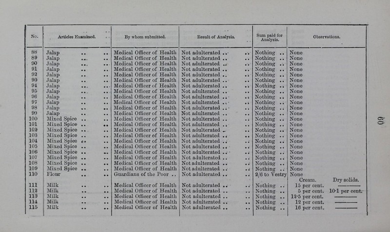 60 No. Articles Examined. By whom submitted. Result of Analysis. Sum paid for Analysis. Observation. 88 Jalap Medical Officer of Health Not adulterated Nothing None 89 Jalap Medical Officer of Health Not adulterated Nothing None 90 Jalap Medical Officer of Health Not adulterated Nothing None 91 Jalap Medical Officer of Health Not adulterated Nothing None 92 Jalap Medical Officer of Health Not adulterated Nothing None 93 Jalap Medical Officer of Health Not adulterated Nothing Nothing None 94 Jalap Medical Officer of Health Not adulterated None 95 Jalap Medical Officer of Health Not adulterated Nothing None 96 Jalap Medical Officer of Health Not adulterated Nothing None 97 Jalap Medical Officer of Health Not adulterated Nothing None 98 Jalap Medical Officer of Health Not adulterated Nothing None 99 Jalap Medical Officer of Health Not adulterated Nothing None 100 Mixed Spice Medical Officer of Health Not adulterated Nothing None 101 Mixed Spice Medical Officer of Health Not adulterated Nothing None 102 Mixed Spice Medical Officer of Health Not adulterated Nothing None 103 Mixed Spice Medical Officer of Health Not adulterated Nothing None 104 Mixed Spice Medical Officer of Health Not adulterated Nothing None 105 Mixed Spice Medical Officer of Health Not adulterated Nothing None 106 Mixed Spice Medical Officer of Health Not adulterated Nothing None 107 Mixed Spice Medical Officer of Health Not adulterated Nothing None 108 Mixed Spice Medical Officer of Health Not adulterated Nothing None 100 Mixed Spice Medical Officer of Health Not adulterated Nothing None 110 Flour Guardians of the Poor Not adulterated 2/6 to Vestry None Cream. Dry solids. 111 Milk Medical Officer of Health Not adulterated Nothing 15 per cent. 112 Milk Medical Officer of Health Not adulterated Nothing 5 per cent. 10.1 per cent. 113 Milk Medical Officer of Health Not adulterated Nothing 12.5 per cent. 114 Milk Medical Officer of Health Not adulterated Nothing 12 per cent. 115 Milk Medical Officer of Health Not adulterated Nothing 16 per cent.