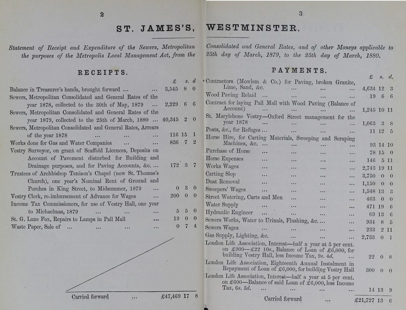 2 3 ST. JAMES'S, WESTMINSTER. Statement of Receipt and Expenditure of the Sewers, Metropolitan Consolidated and General Rates, and of other Moneys applicable to the purposes of the Metropolis Local Management Act, from the 25th day of March, 1879, to the 25th day of March, 1880. RECEIPTS. £ s. d. PAYMENTS. £ s. d. Balance in Treasurer's hands, brought forward 3,545 8 0 Contractors (Mowlem & Co.) for Paving, broken Granite, Lime, Sand, &c. 4,634 12 3 Sewers, Metropolitan Consolidated and General Rates of the year 1878, collected to the 30th of May, 1879 2,229 6 6 Wood Paving Relaid 19 6 6 Contract for laying Pall Mall with Wood Paving (Balance of Account 1,245 10 11 Sewers, Metropolitan Consolidated and General Rates of the year 1879, collected to the 25th of March, 1880 40,345 2 0 St. Marylebone Yestry—Oxford Street management for the year 1878 1,063 3 8 Sewers, Metropolitan Consolidated and General Rates, Arrears of the year 1878 116 15 1 Posts, &c., for Refuges 11 12 5 Horse Hire, for Carting Materials, Sweeping and Scraping Machines, &c. 93 14 10 Works done for Gas and Water Companies 836 7 2 Vestry Surveyor, on grant of Scaffold Licences, Deposits on Account of Pavement disturbed for Building and Drainage purposes, and for Paving Accounts, &c. ... 172 3 7 Purchase of Horse 78 15 0 Horse Expenses 146 5 11 Works Wages 2,743 19 11 Trustees of Archbishop Tenison's Chapel (now St. Thomas's Church), one year's Nominal Rent of Ground and Porches in King Street, to Midsummer, 1879 0 3 0 Carting Slop 3,750 0 0 Dust Removal 1,150 0 0 Sweepers' Wages 1,548 13 3 Vestry Clerk, re-imbursement of Advance for Wages 200 0 0 Street Watering, Carts and Men 463 0 0 Income Tax Commissioners, for use of Vestry Hall, one year to Michaelmas, 1879 5 5 0 Water Supply 471 19 6 Hydraulic Engineer 69 13 6 St. G. Lane Fox, Repairs to Lamps in Pall Mall 19 0 0 Sewers Works, Water to Urinals, Flushing, &c. 934 8 5 Waste Paper, Sale of 0 7 4 Sewers Wages 233 2 11 Gas Supply, Lighting, &c. 2,733 0 1 London Life Association, Interest—half a year at 5 per cent. on £900—£22 10s., Balance of Loan of £6,000, for building Vestry Hall, less Income Tax, 9s. 4d. 22 0 8 London Life Association, Eighteenth Annual Instalment in Repayment of Loan of £6,000, for building Vestry Hall 300 0 0 London Life Association, Interest—half a year at 5 per cent. on £600—Balance of said Loan of £6,000, less Income Tax, 6s. 3d. 14 13 9 Carried forward £47,469 17 8 Carried forward £21,727 13 6