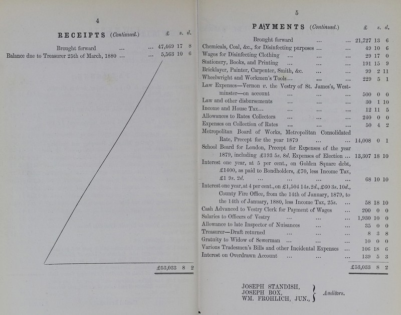 5 4 RECEIPTS (Continued.) £ s. d. PAYMENTS(Continued.) £ s. d. Brought forward 21,727 13 6 Brought forward 47,469 17 8 Chemicals, Coal, &c., for Disinfecting purposes 49 10 6 Balance due to Treasurer 25th of March, 1880 5,563 10 6 Wages for Disinfecting Clothing 29 17 0 Stationery, Books, and Printing 191 15 9 Bricklayer, Painter, Carpenter, Smith, &c. 99 2 11 Wheelwright and Workmen's Tools 229 5 1 Law Expenses—Vernon v. the Vestry of St. James's, West minster—on account 500 0 0 Law and other disbursements 30 1 10 Income and House Tax 12 11 5 Allowances to Rates Collectors 240 0 0 Expenses on Collection of Rates 50 4 2 Metropolitan Board of Works, Metropolitan Consolidated Rate, Precept for the year 1879 14,008 0 1 School Board for London, Precept for Expenses of the year 1879, including £193 5s. 8d. Expenses of Election 13,307 18 10 Interest one year, at 5 per cent., on Golden Square debt, £1400, as paid to Bondholders, £70, less Income Tax, £1 9s. 2d. 68 10 10 Interest one year, at 4 per cent., on £1,504 14s. 2d., £60 3s. 10d., County Fire Office, from the 14th of January, 1879, to the 14th of January, 1880, less Income Tax, 25s. 58 18 10 Cash Advanced to vestry Clerk for Payment of Wages 200 0 0 Salaries to Officers of Vestry 1,930 10 0 Allowance to late Inspector of Nuisances 35 0 0 Treasurer—Draft returned 8 3 8 Gratuity to Widow of Sewerman 10 0 0 Various Tradesmen's Bills and other Incidental Expenses 106 18 6 Interest on Overdrawn Account 139 5 3 £53,033 8 2 £53,033 8 2 JOSEPH STANDISH, JOSEPH BOX, WM. FROHLICH, JUN., Auditors.