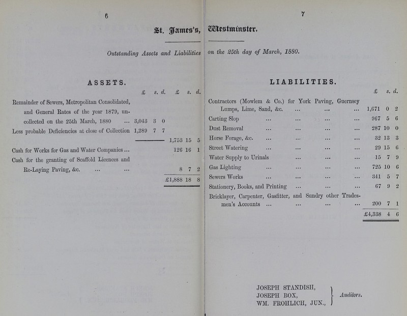 6 7 St. James's, Westminster, Outstanding Assets and Liabilities on The 25th day of March, 1880. ASSETS. £ s d. £ s. d. LIABILITIES. £ s. d. Remainder of Sewers, Metropolitan Consolidated, and General Rates of the year 1879, un collected on the 25th March, 1880 3,043 3 0 Contractors (Mowlem & Co.) for York Paving, Guernsey Lumps, Lime, Sand, &c. 1,671 0 2 Carting Slop 967 5 6 Less probable Deficiencies at close of Collection 1,289 7 7 Dust Removal 287 10 0 1,753 15 5 Horse Forage, &c. 32 13 3 Cash for Works for Gas and Water Companies 126 16 1 Street Watering 29 15 6 Cash for the granting of Scaffold Licences and Re-Laying Paving, &c. 8 7 2 Water Supply to Urinals 15 7 9 Gas Lighting 725 10 6 £1,888 18 8 Sewers Works 341 5 7 Stationery, Books, and Printing 67 9 2 Bricklayer, Carpenter, Gasfitter, and Sundry other Trades men's Accounts 200 7 1 £4,338 4 6 JOSEPH STANDISH, JOSEPH BOX, WM. FROHLICH, JUN., Auditors.