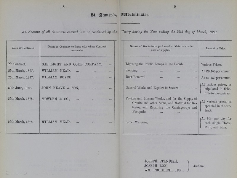 8 9 St. James's, Westminster. An Account of all Contracts entered into or continued by the Vestry during the Year ending the 25th day of March, 1880. Date of Contracts. Name of Company or Party with whom Contract was made. Nature of Works to be performed or Materials to be used or supplied. Amount or Price. No Contract. GAS LIGHT AND COKE COMPANY, Lighting the Public Lamps in the Parish Various Prices. 25th March, 1877. WILLIAM MEAD, Slopping At £3,750 per annum. 25th March, 1877. WILLIAM BOYCE Dust Removal At £1,150 per annum. 30th June, 1877. JOHN NEAYE & SON, General Works and Repairs to Sewers At various prices, as stipulated in Sche dule to the contract. 25th March, 1878. MOWLEM & CO., Paviors and Masons Works, and for the Supply of Granite and other Stone, and Material for Re laying and Repairing the Carriageways and Footpaths At various prices, as specified in the con tract. 25th March, 1878. WILLIAM MEAD, Street Watering At 10s. per day for each single Horse, Cart, and Man. JOSEPH STANDISH, JOSEPH BOX, WM. FROHLICH, JUN., Auditors.