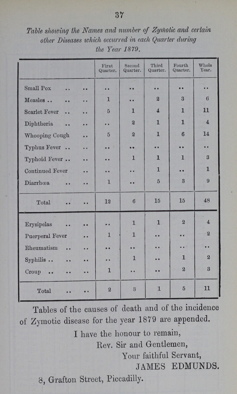 37 Table showing the Names and number of Zymotic and certain other Diseases which occurred in each Quarter during the Year 1879. First Quarter. Second Quarter. Third Quarter. Fourth Quarter. Whole Year. Small Pox .. .. .. .. .. Measles 1 .. 2 3 6 Scarlet Fever 5 1 4 1 11 Diphtheria .. 2 1 1 4 Whooping Cough 5 2 1 6 14 Typhus Fever .. .. .. .. .. Typhoid Fever .. 1 1 1 3 Continued Fever .. .. 1 .. 1 Diarrhœa 1 .. 5 3 9 Total 12 6 15 15 48 Erysipelas .. 1 1 2 4 Puerperal Fever 1 1 .. .. 2 Rheumatism .. .. .. .. .. Syphilis .. 1 .. 1 2 Croup 1 .. .. 2 3 Total 2 3 1 5 11 Tables of the causes of death and of the incidence of Zymotic disease for the year 1879 are appended. I have the honour to remain, Rev. Sir and Gentlemen, Your faithful Servant, JAMES EDMUNDS. 8, Grafton Street, Piccadilly.