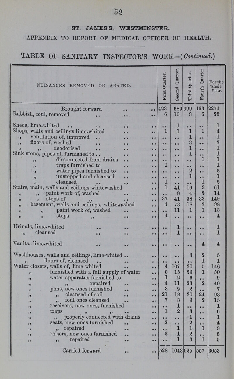 52 ST. JAMES'S, WESTMINSTER. APPENDIX TO REPORT OF MEDICAL OFFICER OF HEALTH. TABLE OP SANITARY INSPECTOR'S WORK—(Continued.) NUISANCES REMOVED OR ABATED. First Quarter. Second Quarter. Third Quarter. Fourth Quarter. For the whole Year. Brought forward 423 669 609 163 2274 Rubbish, foul, removed 6 10 3 6 25 Sheds, lime-whited .. 1 .. .. 1 Shops, walls and ceilings lime-whited 1 1 1 1 4 ,, ventilation of, improved .. .. 1 .. 1 ,, floors of, washed .. .. 3 .. 3 ,» ,, deodorised .. .. 1 .. 1 Sink stone, pipes of, furnished to .. .. 1 .. 1 „ disconnected from drains .. .. .. 1 1 „ traps furnished to 1 .. .. .. 1 „ water pipes furnished to .. .. 2 .. 2 ,, unstopped and cleansed .. .. 1 .. 1 „ cleansed 1 .. .. 1 2 Stairs, main, walls and ceilings whitewashed 1 41 16 3 61 ,, „ paint work of, washed .. 8 4 2 14 „ „ steps of „ 37 41 38 33 149 „ basement, walls and ceilings, whitewashed 4 73 18 3 98 „ ,, paint work of, washed .. 11 1 1 13 „ „ steps ,, 4 .. .. .. 4 Urinals, lime-whited .. 1 .. .. 1 „ cleansed .. 1 .. .. 1 Vaults, lime-whited .. .. .. 4 4 Washhouses, walls and ceilings, lime-whited .. .. 3 2 5 ,, floors of, cleansed .. .. .. 1 1 Water closets, walls of, lime whited 4 107 30 5 146 ,, furnished with a full supply of water 5 15 29 1 50 „ water apparatus furnished to 1 2 6 .. 9 ,, „ repaired 4 11 23 2 40 ,, pans, new ones furnished 3 2 2 .. 7 „ ,, cleansed of soil 21 18 30 24 93 ,, „ foul ones cleansed 7 3 3 2 15 „ receivers, new ones, furnished .. 1 .. .. 1 „ traps „ 1 2 3 .. 6 „ ,, properly connected with drains .. .. 1 .. 1 ,, seats, new ones furnished 2 .. 2 .. 4 ,, „ repaired .. 1 1 1 3 „ raisers, new ones furnished 2 1 2 .. 5 ,, ,, repaired .. 1 3 1 5 Carried forward 528 1043 925 557 3053