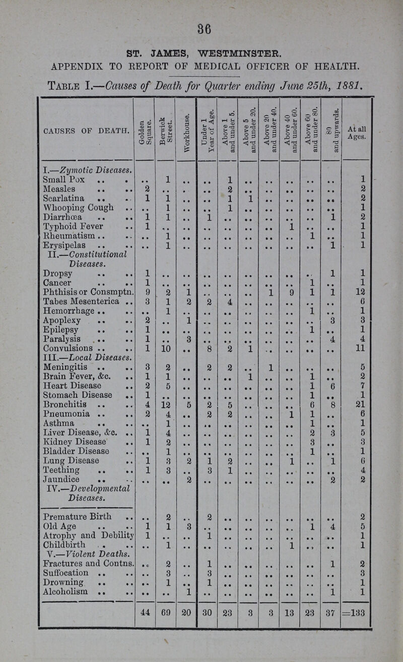 36 ST. JAMES, WESTMINSTER. APPENDIX TO REPORT OF MEDICAL OFFICER OF HEALTH. Table I.— Causes of Death for Quarter ending June 25th, 1881. CAUSES OF DEATH. Golden Square. Berwick Street. Workhouse. Under 1 Year of Age. Above 1 and under 5. Above 5 and under 20. Above 20 and under 40. Above +40 and under 60. Above 60 and under 80. 80 and upwards. At all Ages. I.— Zymotic Diseases. Small Pox .. 1 .. .. 1 .. .. .. .. .. 1 Measles 2 .. .. .. 2 .. .. .. .. .. 2 Scarlatina 1 1 .. .. 1 1 .. .. .. .. 2 Whooping Cough .. 1 .. .. 1 .. .. .. .. .. 1 Diarrhœa 1 1 .. 1 .. .. .. .. .. 1 2 Typhoid Fever 1 .. .. .. .. .. .. 1 .. .. 1 Rheumatism .. 1 .. .. .. .. .. .. 1 .. 1 Erysipelas .. 1 .. .. .. .. .. .. .. 1 1 II.— Constitutional Diseases. Dropsy 1 .. .. .. .. .. .. .. .. 1 1 Cancer 1 .. .. .. .. .. .. .. 1 .. 1 Phthisis or Consmptn. 9 2 1 .. .. .. 1 9 1 1 12 Tabes Mesenterica 3 1 2 2 4 .. .. .. .. .. 6 Hemorrhage .. 1 .. .. .. .. .. .. 1 .. 1 Apoplexy 2 .. 1 .. .. .. .. .. .. 3 3 Epilepsy 1 .. .. .. .. .. .. .. 1 .. 1 Paralysis 1 .. 3 .. .. .. .. .. .. 4 4 Convulsions 1 10 .. 8 2 1 .. .. .. .. 11 III.— Local Diseases. Meningitis 3 2 .. 2 2 .. 1 .. .. .. 5 Brain Fever, &c. 1 1 .. .. .. 1 .. .. 1 .. 2 Heart Disease 2 5 .. .. .. .. .. .. 1 6 7 Stomach Disease 1 .. .. .. .. .. .. .. 1 .. 1 Bronchitis 4 12 5 2 5 .. .. .. 6 8 21 Pneumonia 2 4 .. 2 2 .. .. 1 1 .. 6 Asthma .. 1 .. .. .. .. .. .. 1 .. 1 Liver Disease, &c. 1 4 .. .. .. .. .. .. 2 3 5 Kidney Disease 1 2 .. .. .. .. .. .. 3 .. 3 Bladder Disease .. 1 .. .. .. .. .. .. 1 .. 1 Lung Disease 1 3 2 1 2 .. .. 1 .. 1 6 Teething 1 3 .. 3 1 .. .. .. .. .. 4 Jaundice .. .. 2 .. .. .. .. .. .. 2 2 IV.— Developmental Diseases. Premature Birth .. 2 .. 2 .. .. .. .. .. .. 2 Old Age 1 1 3 .. .. .. .. .. 1 4 5 Atrophy and Debility 1 .. .. 1 .. .. .. .. .. .. 1 Childbirth .. 1 .. .. .. .. .. 1 .. .. 1 V.— Violent Deaths. Fractures and Contns. .. 2 .. 1 .. .. .. .. .. 1 2 Suffocation .. 3 .. 3 .. .. .. .. .. .. 3 Drowning .. 1 .. 1 .. .. .. .. .. .. 1 Alcoholism .. .. 1 .. .. .. .. .. .. 1 1 44 69 20 30 23 3 3 13 23 37 133