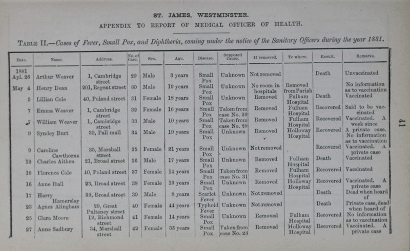 41 ST. JAMES, WESTMINSTER. APPENDIX TO REPORT OF MEDICAL OFFICER OF HEALTH. Table II.— Cases of Fever, Small Pox, and Diphtheria, coming wider the notice of the Sanitary Officers during the year 1881. Date. Name. Address. No. of Case. Sex. Age. Disease. Supposed Cause. If removed. To where. Result. Remarks. 1881 Apl. 26 Arthur Wearer 1, Cambridge street 29 Male 3 years Small Pox Unknown Not removed Death Unvaccinated May 4 Henry Dean 201, Regent street 30 Male 19 years Small Pox Unknown No room in hospitals Removed from Parish No information as to vaccination 5 Lillian Cole 40, Poland street 31 Female 18 years Small Pox Unknown Removed Fulham Hospital Death Vaccinated 7 Emma Weaver 1, Cambridge street 32 Female 16 years Small Pox Taken from case No. 29 Removed Fulham Hospital Recovered Said to bo vac cinated 7 William Weaver 1, Cambridge street 33 Male 10 years Small Pox Taken from case No. 29 Removed Fulham Hospital Recovered Vaccinated. A week since 9 Syndey Burt 30, Pall mall 34 Male 19 years Small Pox Unknown Removed Holloway Hospital Recovered A private case. No information as to vaccination 9 Caroline Cawthorne 35, Marshall street 35 Female 21 years Small Pox Unknown Not removed Recovered Vaccinated. A private case 12 Charles Aitken 21, Broad street 36 Male 17 years Small Pox Unknown Removed Fulham Hospital Death Vaccinated 16 Florence Cole 40, Poland street 37 Female 14 years Small Pox Taken from case No. 31 Removed Fulham Hospital Recovered Vaccinated 16 Anne Hall 23, Broad street 38 Female 19 years Small Pox Unknown Removed Holloway Hospital Recovered Vaccinated. A private case 17 Harry Hamerslay 39, Broad street 39 Male 8 years Scarlet Fever Unknown Not removed Death Dead when heard of 23 Agnes Alingham 29, Great Pulteney street 40 Female 44 years Typhoid Fever Unknown Not removed Death Private case, dead when heard of 25 Clara Moore 12, Richmond street 41 Female 14 years Small Pox Unknown Removed Fulham Hospital Recovered No information as to vaccination 27 Anne Sadbury 34, Marshall street 42 Female 33 years Small Pox Taken from case No. 23 Removed Holloway Hospital Recovered Vaccinated. A private case