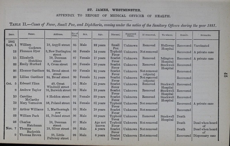 45 ST. JAMES, WESTMINSTER. APPENDIX TO REPORT OF MEDICAL OFFICER OF HEALTH. Table II.—Cases of Fever, Small Pox, and Diphtheria, coming under the notice of the Sanitary Officers during the year 1881. Date. Name. Address. No. of Case. Sex. Age. Disease. Supposed Cause. If removed. To where. Result. Remarks. 1881 Sept. 1 William Cockram 19, Argyll street 85 Male 22 years Small Pox Unknown Removed Holloway Hospital Recovered Vaccinated 12 Florence Dyer 3, New Burlington street 86 Female 14 years Typhoid Fever Unknown Not removed Recovered A private case 15 Elizabeth Hutchins 19, Denman street 87 Female 17 years Scarlet Fever Unknown Removed Islington Hospital Recovered A private case 22 Emily Hurford 3, Cross street 88 Female 10 years Scarlet Fever Unknown Removed Stockwell Hospital Recovered 26 Eleanor Gardiner 24, Broad street street 89 Female 2½ years Scarlet Fever Unknown Not removed (objects) Recovered 26 Lillian Gardiner 24, Broad street 90 Female 1½ years Scarlet Fever Unknown Not removed (objects) Recovered Oct. 5 Edward Flinn 40, Great Windmill street 91 Male 11 years Scarlet Fever Unknown Removed Stockwell Hospital Recovered 8 Andrew Taylor 76, Berwick street 92 Male 12 years Scarlet Fever Unknown Removed Stockwell Hospital Recovered 10 Caroline McCarthy 8 Heddon street 93 Female 30 years Scarlet Fever Unknown Removed Stockwell Hospital Recovered 12 Mary Vermeron 56, Poland street 94 Female 31 years Typhoid Fever Unknown Not removed Recovered A private case 17 Arthur Williams 1, Marlborough row 95 Male 18 years Scarlet Fever Unknown Not removed Recovered 22 William Pack 21, Poland street 96 Male 33 years Typhoid Fever Unknown Removed Stockwell Hospital Death 26 Charles Hatchman 16, Denman street 97 Male Age not known Typhoid Fever Unknown Not removed Death Dead when heard of Nov. 7 Thomas Backwith 19, Silver street 98 Male 4 years Scarlet Fever Unknown Not removed Death Dead when heard of 9 Thomas Brown 38, Little Pulteney street 99 Male 6 years Scarlet Fever Unknown Not removed Recovered Dispensary case