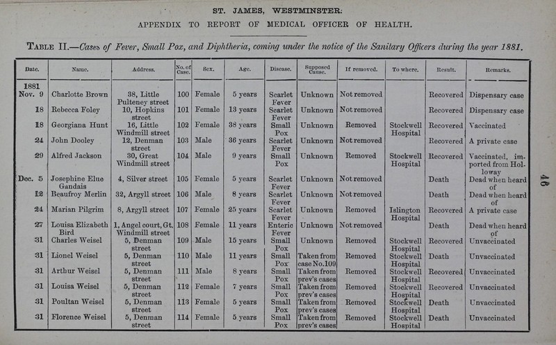 46 ST. JAMES, WESTMINSTER: APPENDIX TO REPORT OF MEDICAL OFFICER OF HEALTH. Table II.—Cases of Fever, Small Pox, and Diphtheria, coming under the notice of the Sanitary Officers during the year 1881. Date. Name. Address. No. of Case. Sex. Age. Disease. Supposed Cause. If removed. To where. Result. Remarks. 1881 Nov. 9 Charlotte Brown 38, Little Pulteney street 100 Female 5 years Scarlet Fever Unknown Not removed Recovered Dispensary case 18 Rebecca Foley 10, Hopkins street 101 Female 13 years Scarlet Fever Unknown Not removed Recovered Dispensary case 18 Georgiana Hunt 16, Little Windmill street 102 Female 38 years Small Pox Unknown Removed Stockwell Hospital Recovered Vaccinated 24 John Dooley 12, Denman street 103 Male 36 years Scarlet Fever Unknown Not removed Recovered A private case 29 Alfred Jackson 30, Great Windmill street 104 Male 9 years Small Pox Unknown Removed Stockwell Hospital Recovered Vaccinated, im ported from Hol lo way Dec. 5 Josephine Elue Gandais 4, Silver street 105 Female 5 years Scarlet Fever Unknown Not removed Death Dead when heard of 12 Beaufroy Merlin 32, Argyll street 106 Male 8 years Scarlet Fever Unknown Not removed Death Dead when heard of 24 Marian Pilgrim 8, Argyll street 107 Female 25 years Scarlet Fever Unknown Removed Islington Hospital Recovered A private case 27 Louisa Elizabeth Bird 1, Angel court, Gt. Windmill street 108 Female 11 years Enteric Fever Unknown Not removed Death Dead when heard of 31 Charles Weisel 5, Denman street 109 Male 15 years Small Pox Unknown Removed Stockwell Hospital Recovered Unvaccinated 31 Lionel Weisel 5, Denman street 110 Male 11 years Small Pox' Taken from case No.109 Removed Stockwell Hospital Death Unvaccinated 31 Arthur Weisel 5, Denman street 111 Male 8 years Small Pox Taken from prev's cases Removed Stockwell Hospital Recovered Unvaccinated 31 Louisa Weisel 5, Denman street 112 Female 7 years Small Pox Taken from prev's cases Removed Stockwell Hospital Recovered Unvaccinated 31 Poultan Weisel 5, Denman street 113 Female 5 years Small Pox Taken from prev's cases Removed Stockwell Hospital Death Unvaccinated 31 Florence Weisel 5, Denman street 114 Female 5 years Small Pox Taken from prev's cases Removed Stockwell Hospital Death Unvaccinated