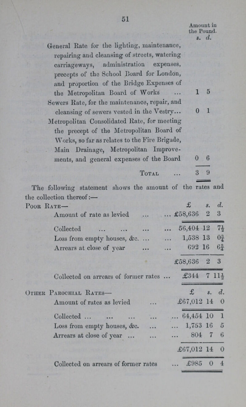 51  Amount in the Pound. s. d. General Rate for the lighting, maintenance, repairing and cleansing of street watering carriageways, administration expenses, precepts of the School Board for London, and proportion of the Bridge Expenses of the Metropolitan Board of Works 1 5 Sewers Kate, for the maintenance, repair, and cleansing of sewers vested in the Vestry 0 1 Metropolitan Consolidated Rate, for meeting the precept of the Metropolitan Board of Works, so far as relates to the Fire Brigade, Main Drainage, Metropolitan Improve ments, and general expenses of the Board 0 6 Total 3 9 The following statement shows the amount of the rates and the collection thereof:— Poor Rate— £ s. d. Amount of rate as levied £58,636 2 3 Collected 56,404 12 7½ Loss from empty houses, &c. 1,538 13 0¾ Arrears at close of year 692 16 6¾ £58,636 2 3 Collected on arrears of former rates £344 7 11½ Other Parochial Rates— £ s. d. Amount of rates as levied £67,012 14 0 Collected 64,454 10 1 Loss from empty houses, &c. 1,753 16 5 Arrears at close of year 804 7 6 £67,012 14 0 Collected on arrears of former rates £985 0 1