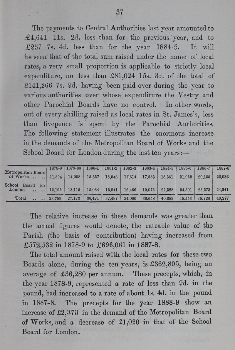 37 The payments to Central Authorities last year amounted to £4,641 11s. 2d. less than for the previous year, and to £257 7s. 4d. less than for the year 1884-5. It will be seen that of the total sum raised under the name of local rates, a very small proportion is applicable to strictly local expenditure, no less than £81,024 15s. 3d. of the total of £141,266 7s. 9d. having been paid over during the year to various authorities over whose expenditure the Vestry and other Parochial Boards have no control. In other words, out of every shilling raised as local rates in St. James's, less than fivepence is spent by the Parochial Authorities. The following statement illustrates the enormous increase in the demands of the Metropolitan Board of Works and the School Board for London during the last ten years:— 1878-9 1879-80 1880-1 1881-2 1882-3 1883-4 1884-5 1885-6 1886-7 1887-8 Metropolitan Board of Works 11,594 14,008 15,357 16,546 17,614 17,583 18,361 21,052 20,155 22,036 School Board for London 12,195 13,115 15,064 15,941 16,466 19,075 22,328 24,501 25,573 24,241 Total 23,789 27,123 30,421 32,487 34.080 36,658 40,689 45.553 45.728 46,277 The relative increase in these demands was greater than the actual figures would denote, the rateable value of the Parish (the basis of contribution) having increased from £572,532 in 1878-9 to £696,061 in 1887-8. The total amount raised with the local rates for these two Boards alone, during the ten years, is £362,805, being an average of £36,280 per annum. These precepts, which, in the year 1878-9, represented a rate of less than 9d. in the pound, had increased to a rate of about 1s. 4d. in the pound in 1887-8. The precepts for the year 1888-9 show an increase of £2,373 in the demand of the Metropolitan Board of Works, and a decrease of £1,020 in that of the School Board for London.