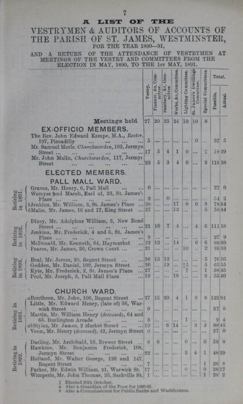 7 A LIST OF THE VESTRYMEN & AUDITORS OF ACCOUNTS OF THE PARISH OF ST. JAMES, WESTMINSTER, FOR THE YEAR 1890—91. AND A RETURN OF THE ATTENDANCE OF VESTRYMEN AT MEETINGS OF THE VESTRY AND COMMITTEES FROM THE ELECTION IN MAY, 1890, TO THE 1ST MAY, 1891. Vestry. Finance, &o, Com mittee. Sanitary, &c, Com mittee Works, &c. Committee. Lighting Committee. St. JAMES'S Dwelling! Committer. Special Committee. Total. Possible. Actual. Meetings held 27 20 23 24 10 10 8 EX-OFFICIO MEMBERS. The Rev. John Edward Kempe, M.A., Rector, 197, Piccadilly 5 • • • • • • • • • • • • 0 • • • 37 5 Mr. Samuel Morle. Churchwarden, 102, Jermyn Street 17 5 4 1 0 • • • 2 18 29 Mr. John Malin, Cliurchwarden, 117, Jermyn Street 23 5 3 4 0 ... 3 118 38 ELECTED MEMBERS. PALL MALL WARD. Retiring in 1891. Graves, Mr. Henry, 6, Pall Mall 0 ... • • • ... ... • • • ... 27 0 Wemyss and March, Karl of, 23, St. James' Place 2 • • • 0 • • • • • • • • • • • • 54 2 bJenkins, Mr. William, 3, St. James's Place 26 ... • • • 17 8 0 3 78 54 bMalin, Mr. James, 16 and 17, King Street 27 ... • • • 12 ... ... 5 56 44 Retiring in 1892. Dixey, Mr. Adolphus William, 3, New Bond Street 21 16 7 4 • • • 4 6 111 58 Jenkins, Mr. Frederick, 4 and 5, St. James's Place 9 • • • ' •• ... • • •• • • • • • • 27 9 McDonald, Mr. Kenneth, 64, Haymarket 22 12 • • • 14 • • • 6 6 88 60 Pearce, Mr. James, 20, Crown Court 21 ... ... ... 10 • • • 2 39 33 Retiring in 1893. Beal, Mr. James, 20, Regent Street 26 13 12 • • • • • • • • • 5 76 56 Godden, Mr. Daniel, 109, Jermyn Street 26 • • • 19 ... ‡5 ... 5 65 55 Kyte, Mr. Frederick. 2. St. James's Place 27 • •• • • • • • • 7 • • • 1 38 35 Pool, Mr. Joseph, 3, Pall Mall place 19 ... ... 18 ... • • • 3 55 40 CHURCH WARD. Retiring in 1891. aBonthron, Mr. John, 106, Regent Street 27 15 20 4 1 9 8 122 84 Little, Mr. Edward Henry, (late of) 36, War wick Street 0 • • • • • • • • • • • • • • • • • • 27 0 Martin, Mr. William Henry (deceased), 64 and 65. Burlington Arcade 3 • • • • • • • • • 1 • • • • • • 9 4 abStyles, Mr. James, 2 Market Street 19 • •• 6 14 • • • • • • 3 88 15 Venn, Mr. Henry (deceased), -12, Jermyn Street 0 ... ... ... • •• • • • • •• 97 0 Retiring in 1892. Darling. Mr. Archibald, 16. Brewer Street 8 0 •• • • • 0 • • • 0 58 8 Hawkins, Mr. Benjamin Frederick, 108, Jermyn Street 22 • • • ... • • • 2 4 1 48 29 Holland, Mr. Walter George, 126 and 147. Recent Street 7 • • • ... • • • • •• • • • 1 28 8 Parker, Mr. Edwin William. 21, Warwick St. 17 • • • ... • • • 0 • • • 0 38 17 Wimperis, Mr. John Thomas, 25, Sackville St. 1 • • • • • • ••• • •• • •• 1 28 2 ‡ Elected 30th October. a Also a Guardian of the poor for 1890-91. bAlso a Commissioner for Public baths and Washhouse.