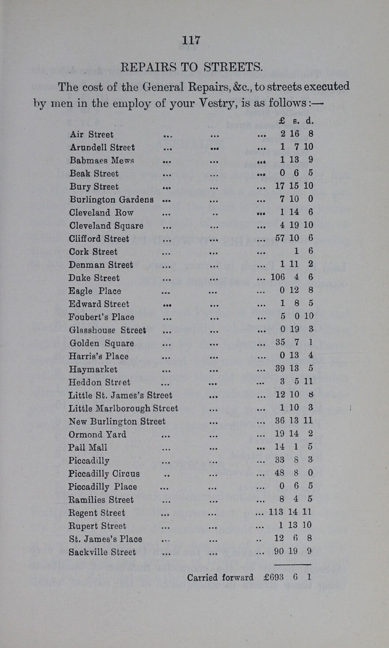 117 REPAIRS TO STREETS. The cost of the General Repairs, &c., to streets executed by men in the employ of your Vestry, is as follows:— £ s. d. Air Street 2 16 8 Arundell Street 1 7 10 Babmaes Mews 1 13 9 Beak Street 0 6 5 Bury Street 17 15 10 Burlington Gardens 7 10 0 Cleveland Row 1 14 6 Cleveland Square 4 19 10 Clifford Street 57 10 6 Cork Street 1 6 Denman Street 1 11 2 Duke Street 106 4 6 Eagle Place 0 12 8 Edward Street 1 8 5 Foubert's Place 5 0 10 Glasshouse Street 0 19 3 Golden Square 35 7 1 Harris's Place 0 13 4 Haymarket 39 13 5 Heddon Street 3 5 11 Little St. James's Street 12 10 8 Little Marlborough Street 1 10 3 New Burlington Street 36 13 11 Ormond Yard 19 14 2 Pall Mali 14 1 5 Piccadilly 33 8 3 Piccadilly Cirous 48 8 0 Piccadilly Place 0 6 5 Ramilies Street 8 4 5 Regent Street 113 14 11 Rupert Street 1 13 10 St. James's Place 12 6 8 Sackville Street 90 19 9 Carried forward £693 6 1