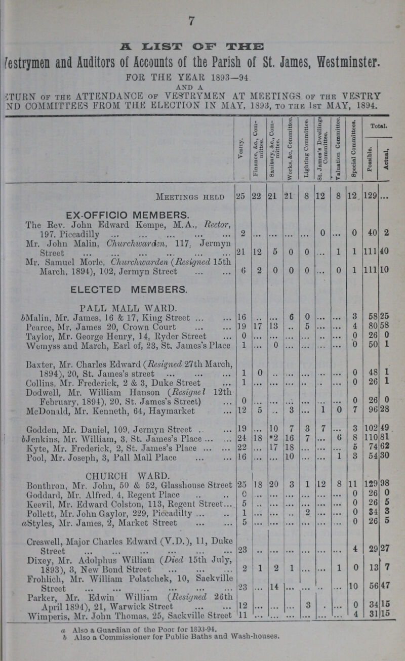 7 A LIST OF THE Vestrymen and Auditors of Accounts of the Parish of St, James, Westminster. FOR THE YEAR 1893—94 and a ???ETURN of the ATTENDANCE of VESTRYMEN AT MEETINGS of the VESTRY ???ND COMMITTEES FROM THE ELECTION IN MAY, 1893, to the 1st MAY, 1894. Vestry. Finance, &c, Com mittee. Sanitary, &c. Com mittee. Works. &c, Committee. Lighting Committee. St. James's Dwellings Committee. Valuation Committee. Special Committees. Total. Possible. Actual, Meetings held 25 22 21 21 8 12 8 12. 129 ... EX-OFFICIO MEMBERS. The Rev. John Edward Kempe, M.A., Rector, 197. Piccadilly 2 ... ... ... ... 0 ... 0 40 2 Mr. John Malin, Churchwarden, 117, Jermyn Street 21 12 5 0 0 ... 1 1 111 40 Mr. Samuel Morle, Churchwarden (Resigned 15th March, 1894), 102, Jermyn Street 6 2 0 0 0 ... 0 1 111 10 ELECTED MEMBERS. PALL MALL WARD. bMalin, Mr. James, 16 & 17, King Street 16 .. ... 6 0 ... ... 3 58 25 Pearce, Mr. James 20, Crown Court 19 17 13 .. 5 ... ... 4 80 58 Taylor, Mr. George Henry, 14. Ryder Street 0 ... ... ... ... ... ... 0 26 0 Womyss and March, Earl of, 23, St. James's Place 1 ... 0 ... ... ... ... 0 50 1 Baxter, Mr. Charles Edward (Resigned 27th March, 1894), 20, St. James's street 1 0 ... ... ... ... ... 0 48 1 Collins, Mr. Frederick, 2 & 3, Duke Street 1 ... ... ... ... .. ... 0 26 1 Dodwell, Mr. William Hanson (Resignel 12th February, 1894), 20. St. James's Street) 0 ... ... ... ... ... ... 0 26 0 McDonald, Mr. Kenneth, 64, Haymarket 12 5 .. 3 ... 1 0 7 96 28 Godden, Mr. Daniel, 109, Jermyn Street . 19 ... 10 7 3 7 ... 3 102 49 Wenkins, Mr. William, 3, St. James's Place 24 18 *2 16 7 ... 6 8 110 81 Kyte, Mr. Frederick, 2, St. James's Place 22 ... 17 18 ... ... ... 5 74 62 Pool, Mr. Joseph, 3, Pall Mall Place 16 ... ... 10 ... ... i 3 54 30 CHURCH WARD. Bonthron, Mr. John, 50 & 52, Glasshouse Street 25 18 20 3 1 12 8 11 129 98 Goddard, Mr. Alfred, 4, Regent Place 0 ... ... ... ... ... ... 0 26 0 Keevil, Mr. Edward Colston, 113, Regent Street 5 ... ... ... ... ... ... 0 26 5 Pollett, Mr. John Gaylor, 229, Piccadilly 1 ... ... .. 2 ... ... 0 34 3 aStyles, Mr. James, 2, Market Street 5 ... ... ... ... ... ... 0 26 5 Creswell, Major Charles Edward (V.D.), 11, Duke Street 23 ... ... ... ... ... ... 4 29 27 Dixey, Mr. Adolphus William (Died 15th July, 1893), 3, New Bond Street 2 1 2 1 ... ... 1 0 13 7 Frohlich, Mr. William Polatchek, 10, Sackville Street 23 ... 14 ... ... .. ... 10 56 47 Parker, Mr. Edwin William (Resigned 26th April 1894), 21, Warwick Street 12 ... ... ... 3 . ... 0 34 15 Wimperis, Mr. John Thomas, 25, Sackville Street 11 ... ... ... ... ... ... 4 31 15 a Also a Guardian of the Poor for 1893-94. b Also a Commissioner for Public Baths and Wash-houses.