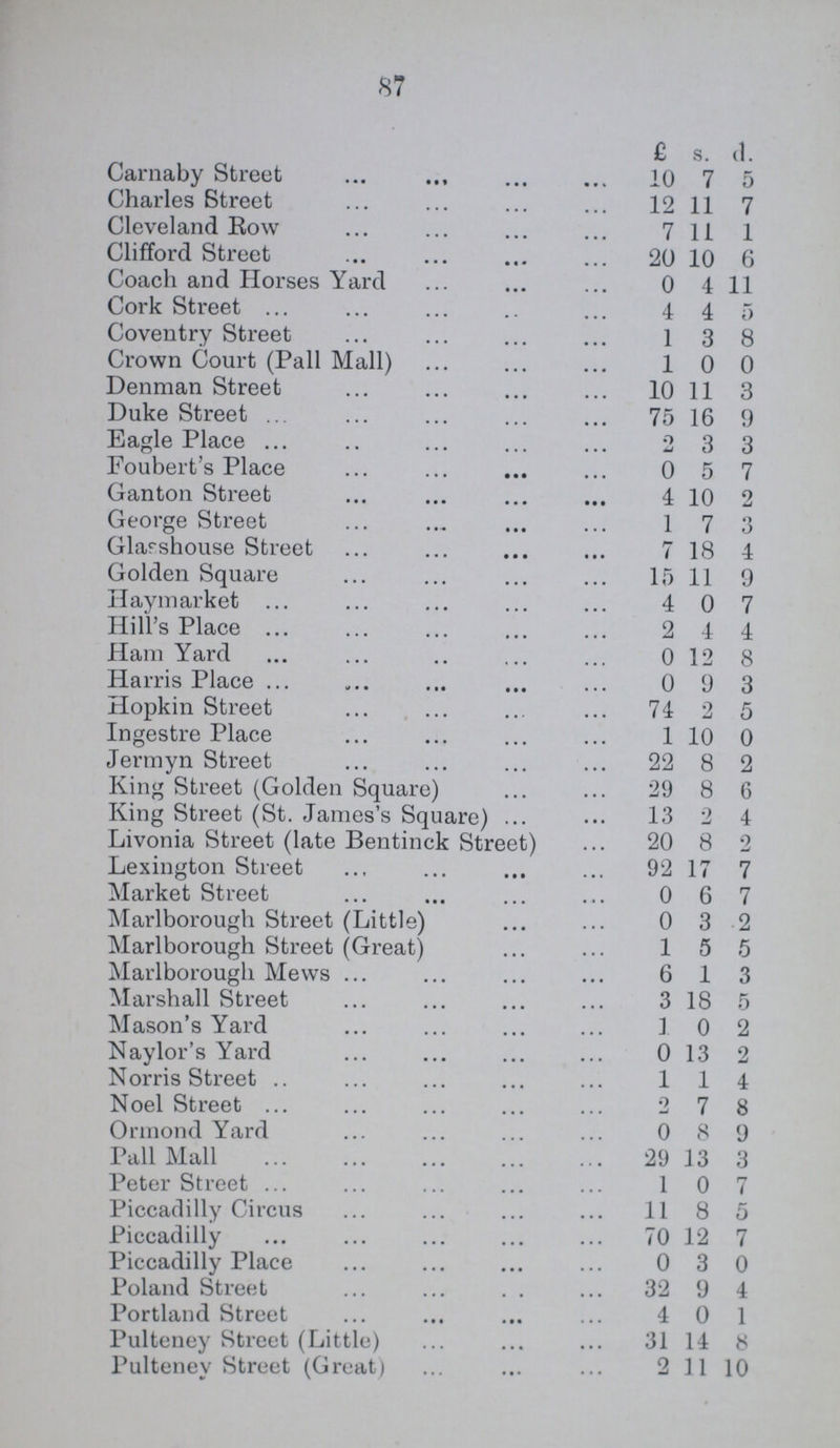 87  £ s. d. Carnaby Street 10 7 5 Charles Street 12 11 7 Cleveland Row 7 11 1 Clifford Street 20 10 6 Coach and Horses Yard 0 4 11 Cork Street 4 4 5 Coventry Street 1 3 8 Crown Court (Pall Mall) 1 0 0 Denman Street 10 11 3 Duke Street 75 16 9 Eagle Place 2 3 3 Foubert's Place 0 5 7 Ganton Street 4 10 2 George Street 1 7 3 Glarshouse Street 7 18 4 Golden Square 15 11 9 Haymarket 4 0 7 Hill's Place 2 4 4 Ham Yard 0 12 8 Harris Place 0 9 3 Hopkin Street 74 2 5 Ingestre Place 1 10 0 Jermyn Street 22 8 2 King Street (Golden Square) 29 8 6 King Street (St. James's Square) 13 2 4 Livonia Street (late Bentinck Street) 20 8 2 Lexington Street 92 17 7 Market Street 0 6 7 Marlborough Street (Little) 0 3 2 Marlborough Street (Great) 1 5 5 Marlborough Mews 6 1 3 Marshall Street 3 18 5 Mason's Yard 1 0 2 Naylor's Yard 0 13 2 Norris Street 1 1 4 Noel Street 2 7 8 Ormond Yard 0 8 9 Pall Mall 29 13 3 Peter Street 1 0 7 Piccadilly Circus 11 8 5 Piccadilly 70 12 7 Piccadilly Place 0 3 0 Poland Street 32 9 4 Portland Street 4 0 1 Pulteney Street (Little) 31 14 8 Pulteney Street (Great) 2 11 10