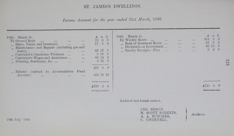 121 ST. JAMES'S DWELLINGS. Income Account for the year ended March, 1896 1896. March 31. £ s. d. 1896. March 31. £ s. d. To Ground Rent 70 0 0 By Weekly Rents 604 8 6 ,, Bates, Taxes, and Insurance 77 8 8 ,, Rent of Basement Room 65 0 0 ,, Maintenance and Repairs (including gas and water)... 65 17 0 ,, Dividends on Investment 60 18 0 ,, Sundry Receipts—Fine 0 2 0 ,, Caretaker's Guarantee Premiu 0 10 0 ,, Caretaker's Wages and Assistance 60 19 0 ,, Printing, Stationery, &c 0 15 0 275 9 8 ,, Balance (carried to Accumulation Fund Account) 454 18 10 £730 8 6 £730 8 6 Audited and found correct. JNO. SISSON, H. SCOTT ROBERTS, A. A. BUTCHER, Auditors. 28th July 1896 C. GWINNELL,