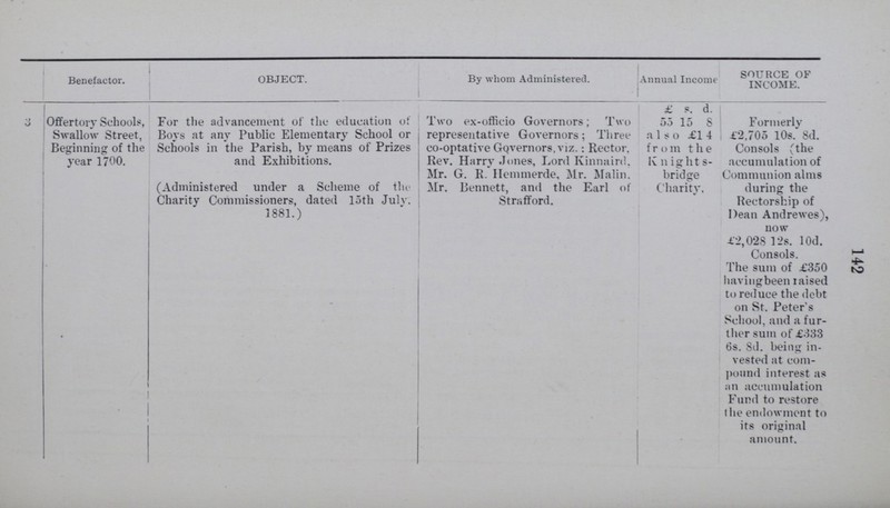 142 Benefactor. OBJECT. By whom Administered. Annual Income SOURCE OF INCOME. £ s. d. 3 Offertory Schools, Swallow Street, Beginning of the year 1700. For the advancement of the education of Boys at any Public Elementary School or Schools in the Parish, by means of Prizes and Exhibitions. Two ex-officio Governors; Two representative Governors; Three co-optative Governors. viz.: Rector. Rev. Harry Jones, Lord Kinnaird, Mr. G. R. Hemmerde, Mr. Malin. 55 15 8 Formerly £2,705 10s. 8d. Consols (the accumulation of Communion alms during the Rectorship of Dean Andrewes), now £2,028 12s. l0d. Consols. also £14 from the Knights bridge Charity. • (Administered under a Scheme of the Charity Commissioners, dated loth July. 1881.) Mr. Bennett, and the Earl of Strafford. The sum of £350 having been raised to reduce the debt on St. Peter's School, and a fur ther sum of £333 6s. 8d. being in vested at com pound interest as an accumulation Fund to restore the endowment to its original amount.