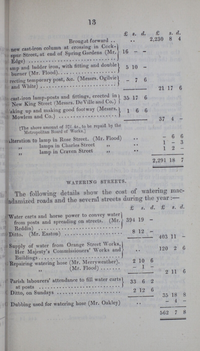 13 £ s. d. £ s. d. Brought forward 2,230 8 4 new cast-iron column at crossing in Cook spur Street, at end of Spring Gardens (Mr., Edge) 16 - — camp and ladder iron, with fitting and double 1 burner (Mr. Flood) 5 10 - reacting temporary post, &c. (Messrs. Ogilviel and White) - 7 6 21 17 6 cast-iron lamp-posts and fittings, erected in ) New King Street (Messrs. DeVilleand Co.) 35 17 6 making up and making good footway (Messrs. Mowlem and Co.) 1 6 6 37 4 — [The above amount of 37l to be repaid by the Metropolitan Hoard of Works.] Alteration to lamp in Rose Street. (Mr. Flood) - 6 6 „ lamps in Charles Street „ 1 — 3 „ lamp in Craven Street „ 1 2 — 2,291 18 7 / watering streets. The following details show the cost of watering mac adamized roads and the several streets during the year:— £ s. d. £ s. d. Water carts and horse power to convey water from posts and spreading on streets. (Mr., Reddin) 394 19 - Ditto. (Mr. Easton) 8 12 - 403 11 — Supply of water from Orange Street Works, Her Majesty's Commissioners' Works and Buildings 120 2 6 Repairing watering hose (Mr. Merryweather). 2 10 6 (Mr. Flood) 1 2 11 6 Parish labourers' attendance to fill water carts at posts 33 6 2 Ditto, on Sundays 2 12 6 35 18 8 Dubbing used for watering hose (Mr. Oakley) • — 4 — 562 7 8