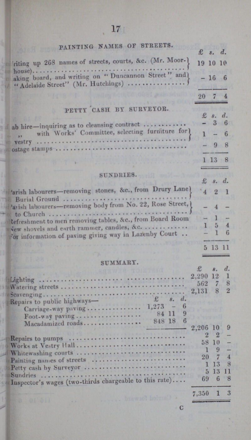 17 PAINTING NAMES OF STREETS. £ s. d. writing up 268 names of streets, courts, &c. (Mr. Moor house) 19 10 10 making board, and writing on  Duncannon Street and Adelaide Street (Mr. Hatchings) - 16 6 20 7 4 PETTY CASH BY SURVEYOR. £ s. d. cab hire—inquiring as to cleansing contract - 3 6 ,, with Works' Committee, selecting furniture for Vestry 1 - 6 postage stamps - 9 8 1 13 8 SUNDRIES. £ s. d. Parish labourers-removing stones, &c., from Drury Lane Burial Ground 4 2 1 Parish labourers—removing body from No. 22, Rose Street, to Church - 4 - Refreshment to men removing tables, &c., from Board Room — 1 — New shovels and earth rammer, caudles, &c. 1 5 4 For information of paving giving way in Lazenby Court — 1 6 5 13 11 SUMMABY. £ s. d. Lighting 2,290 12 1 Watering streets 562 7 8 Scavenging 2,131 8 2 Repairs to public highways— £ s. d. Carriage-way paving 1,273 - 6 Foot-way paving 84 11 9 Macadamized roads 848 18 6 2,206 10 9 Repairs to pumps 2 2 — Works at Vestry Hall 58 10 - Whitewashing courts 1 9 — Painting names of streets 20 7 4 Petty cash by Surveyor 1 13 8 Sundries 5 13 11 Inspector's wages (two-thirds chargeable to this rate) 69 6 8 7,350 1 3