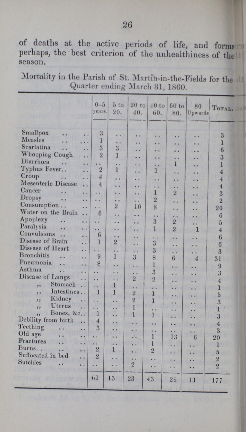26 of deaths at the active periods of life, and form? perhaps, the best criterion of the unhealthiness of the season. Mortality in the Parish of St. Martih-in-the-Fields for the Quarter ending March 31, 1860. 0-5 years. 5 to 20. 20 to 40. 40 to 60. 60 to 80. 80 Upwards Total. Smallpox 3 .. .. .. .. .. 3 Measles 1 .. .. .. .. .. 1 Scarlatina 3 3 .. .. .. .. 6 Whooping Cough 2 1 .. .. .. .. 3 Diarrhœa .. .. .. .. .. .. 1 Typhus Fever 2 1 .. 1 .. .. 4 Croup 4 .. .. .. .. .. 4 Mesenteric Disease 4 .. .. .. .. .. 4 Cancer .. .. .. 1 .. .. 3 Dropsy .. .. .. 2 .. .. 2 Consumption .. 2 10 8 .. .. 20 Water on the Brain 6 .. .. .. .. .. 6 Apoplexy .. .. .. 3 2 .. 5 Paralysis .. .. .. 1 2 1 4 Convulsions 6 .. .. .. .. .. 6 Disease of Brain 1 2 .. 3 .. .. 6 Disease of Heart .. .. .. 3 .. .. 3 Bronchitis 9 1 3 8 6 4 31 Pneumonia 8 .. .. 1 .. .. 9 Asthma .. .. .. 3 .. .. 3 Disease of Lungs .. .. 2 2 .. .. 4 „ Stomach .. 1 .. .. .. .. 1 „ Intestines 1 1 2 1 .. .. 5 „ Kidney .. .. 2 1 .. .. 3 „ Uterus .. .. 1 .. .. .. 1 „ Bones, &c 1 .. 1 1 .. .. 3 Debility from birth 4 .. .. .. .. .. 4 Teething 3 .. .. .. .. .. 3 Old age .. .. .. 1 13 6 20 Fractures .. .. .. 1 .. .. 1 Burns 2 .. .. 2 .. .. 5 Suffocated in bed 2 .. .. .. .. .. 2 Suicides .. .. 2 .. .. .. 2 61 13 23 43 26 11 177