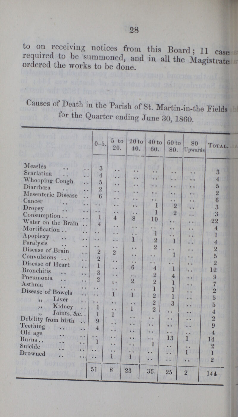 28 to on receiving notices from this Board; 11 case required to be summoned, and in all the Magistrate ordered the works to be done. Causes of Death in the Parish of St. Martin-in-the Fields for the Quarter ending June 30, 1860. 0-5. 5 to 20. 20 to 40. 40 to 60. 60 to 80. 80 Upwards Total. Measles 3 .. .. .. .. .. 3 Scarlatina 4 .. .. .. .. .. 4 Whooping Cough 5 .. .. .. .. .. 5 Diarrhœa 2 .. .. .. .. .. 2 Mesenteric Disease 6 .. .. .. .. .. 6 Cancer .. .. .. 1 2 .. 3 Dropsy .. .. .. 1 2 .. 3 Consumption 1 4 8 10 .. .. 22 Water on the Brain 4 .. .. .. .. .. 4 Mortification .. .. .. 1 .. .. 1 Apoplexy .. .. 1 2 1 .. 4 Paralysis .. .. .. 2 .. .. 2 Disease of Brain 2 2 .. .. 1 .. 5 Convulsions 2 .. .. .. .. .. 2 Disease of Heart 1 .. 6 4 1 .. 12 Bronchitis 3 .. .. 2 4 .. 9 Pneumonia 2 .. 2 2 1 .. 7 Asthma .. .. .. 1 1 .. 2 Disease of Bowels .. 1 1 2 1 .. 5 „ Liver .. .. .. 2 3 .. 5 „ Kidney 1 .. 1 2 .. .. 4 „ Joints, &c 1 1 .. .. .. .. 2 Debility from birth 9 .. .. .. .. .. 9 Teething 4 .. .. .. .. .. 4 Old age .. .. .. .. 13 .. 14 Burns 1 .. .. 1 .. .. 2 Suicide .. .. .. .. .. .. 1 Drowned .. 1 1 .. .. .. 2 51 8 23 35 25 2 144