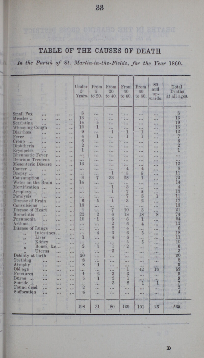 33 TABLE OF THE CAUSES OF DEATH In the Parish of St. Martin-in-the-Fields, for the Year 1860. Under 5 Years. From 5 to 20. From 20 to 40 From 40 to 60. From 60 to 80. 80 and up wards. Total Deaths at all ages. Small Pox 8 ... ... ... ... ... 3 Measles 18 ... ... ... ... ... 13 Scarlatina 14 5 ... ... ... ... 19 Whooping Cough 13 1 ... ... ... ... 13 Diarrhœa 9 ... ... 1 1 ... 12 Fever 4 1 ... 1 1 ... 7 Croup 6 ... ... ... ... ... 6 Diphtheria 2 ... ... ... ... ... 2 Erysipelas 1 ... ... ... ... ... 1 Rhrumatic Fever ... ... ... ... ... ... ... Delirium Tremens ... ... ... ... ... ... ... Mesenteric Disease 18 ... ... ... ... ... 13 Cnnrer ... ... ... 4 4 ... 8 Dropsy ... ... 1 5 6 ... 11 Cnnsmnption 3 7 33 28 1 ... 72 Water on the Brain 14 ... ... ... ... ... 14 Mortification ... ... 1 ... ... ... 4 Apoplexy ... ... 1 7 6 ... 13 Paralysis ... ... ... 7 3 1 11 Disease of Brain 6 5 1 3 2 ... 17 Convulsions 13 ... ... ... ... ... 13 Disease of Heart 1 ... 1 10 3 ... 21 Bronchitis 22 2 6 18 18 8 74 Pneumonia 10 1 6 6 1 ... 24 Asthma ... ... 2 6 4 ... 12 Disease of Lungs ... ... 2 4 ... ... 6 „ Intestines ... 4 3 6 5 ... 18 „ Liver 1 ... 4 6 ... ... 11 „ Kdney ... ... ... 5 ... ... 10 „ Bones, &c 2 1 1 2 ... ... 6 „ Uterus ... ... 3 ... ... ... 3 Debility at birth 20 ... ... ... ... ... 20 Teething 8 ... ... ... ... ... 8 Atrophy 8 1 ... ... ... ... 9 Old age ... ... ... 1 42 16 59 Fractures 1 2 3 3 ... ... 9 Burns 5 1 2 1 ... ... 9 Suicide ... ... 3 2 1 1 7 Found dead 2 ... ... ... ... ... 2 Suffocation 4 ... ... ... ... ... 4 198 31 80 129 101 26 565 D