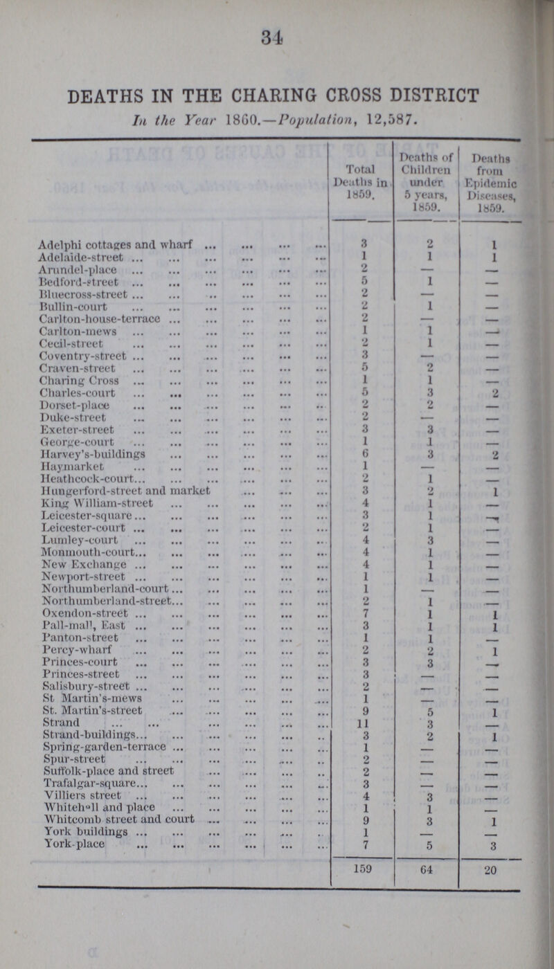 34 DEATHS IN THE CHARING CROSS DISTRICT In the Year 1860.—Population, 12,587. Total Deaths in 1859. Deaths of Children under 5 years, 1859. Deaths from Epidemic Diseases, 1859. Adelphi cottages and wharf 3 2 1 Adelaide-street 1 1 1 Arundel-place 2 — - Bedford-ptreet 5 1 - Bluecross-street 2 - - Bullin-court 2 1 - Carlton-house-terrace 2 - - Carlton-inews 1 1 - Cecil-street 2 1 - Coventry-street 3 - - Craven-street 5 2 - Charing Cross 1 1 - Charles-court 5 3 2 Dorset-place 2 2 - Duke-street 2 - - Exeter-street 3 3 - George-court 1 1 - Harvey's-buildings 6 3 2 Haymarket 1 — - Heathcock-court 2 1 - Hungerford-street and market 3 2 1 King William-street 4 1 - Leicester-square 3 1 - Leicester-court 2 1 - Lumley-court 4 3 - Monmouth-court 4 1 - New Exchange 4 1 - Newport-street 1 1 - Northumberland-court 1 - - Northumberland-street 2 1 - Oxendon-street 7 1 1 Pall-mall, East 3 1 1 Panton-street 1 1 - Percy-wharf 2 2 1 Prinees-eourt 3 3 - Princes-street 3 - - Salisbury-street 2 - - St Martin's-mews 1 - - St. Martin's-street 9 5 1 Strand 11 3 - Strand-buildings 3 2 1 Spring-garden-terrace 1 - - Spur-street 2 - - Suffolk-place and street 2 - - Trafalgar-square 3 - - Villiers street 4 3 - AVhiteh oll and place 1 1 - Whitcomb street and court 9 3 1 York buildings 1 - - York-place 7 5 3 159 64 20
