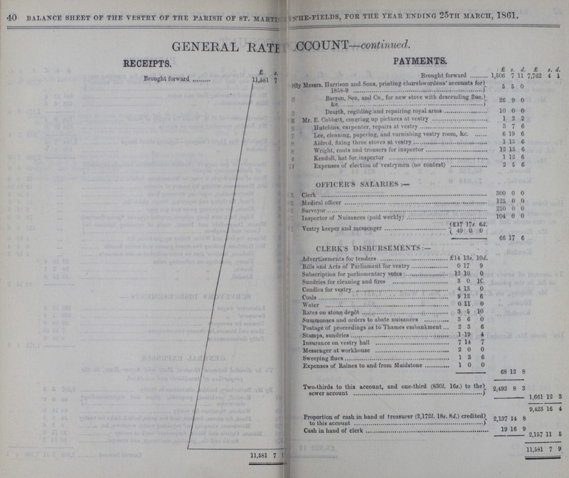 40 BALANCE SHEET OF THE VESTRY OF THE PARISH OF ST. MARTI THE-FIELDS, FOR THE TEAR ENDING 25th MARCH, 1861. GENERAL RATE ACCOUNT—continued. RECEIPTS. PAYMENTS. £ s. £ s. d. £ s. d. Brought forward 11581 7 Brought forward 1,506 7 11 7,762 4 1 W - 9 1 1 I I I 8 By Messrs. Harrison and Sons, printing churchwardens' accounts for 1858-9 5 5 0 3 Barron, Son, and Co., for new stove with descending flue, &c. 26 9 0 3 Dearth, regilding and repairing royal arms 10 0 0 5 Mr. E. Cobbet, covering up pictures at vestry 1 2 2 5 Hutchins, carpenter, repairs at vestry 3 7 6 7 Lee, cleaning, papering, and varnishing vestry room, &c 6 19 6 8 Aldred, fixing three stoves at vestry 1 15 6 6 Wright coats and trousers for inspector 12 13 6 4 Kendall, hut for inspector 1 12 6 11 Expenses of election of vestrymen (uo contest) 2 5 6 OFFICER'S SALARIES:- Clerk 300 0 0 Medical officer 125 0 0 Surveyor 250 0 0 Insnector of Nuisances (paid weekly) 104 0 0 Vestry keeper and messenger £17 17s. 6d. 49 0 0 66 17 6 CLERKS DISBURSEMENTS:— £14 13s. 10d. Bills and Acts of Parliament for vestry 0 17 9 Subscription for parliamentary votes 12 10 0 Sundries for cleaning and fires 8 0 10 Candles for vestry 4 13 0 Coals 9 13 6 Water 0 11 0 Rates on stone depot 3 5 10 Summonses and orders to abate nuisances 3 6 0 Postage of proceedings us to Thames embankment 2 3 6 Stamps, sundries 1 19 4 Insurance on vestry hall 7 14 7 Messenger at working 2 0 0 Sweeping flues 1 3 6 Expenses of Raines to and from Maidstone 1 0 0 68 12 8 Two-thirds to this account, and one-third (8301. 164.) to the Sewer account 2,492 8 3 1,661 12 3 9,423 16 4 Proportion of cash in hand of treasurer (2,1721. 18s. 8d.) credited to this account 2,137 14 8 Cash in hand of clerk 19 16 9 2,157 11 5 11,581 7 11,581 7 9