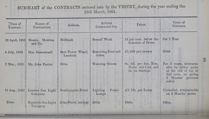 48 SUMMARY of the CONTRACTS entered into by the VESTRY, during the year ending the 25th March, 1861. Date of Contract. Names of Contractors. Address. Articles Contracted for. Prices. Term of Contract. 19 April, 1861 Messrs. Mowlem and Co. Millbank Sewers' Work 16 per cent. btlow the Schedule of Prices For 1 Year 5 July, 1860 Mrs. Summersell Shot Tower Wharf, Lambeth Removing Dust and Ashes £1,280 per annum Ditto 7 Mar., 1861 Mr. John Easton Ditto Watering Streets 8s. 6d. per day, Man, Horse and Cart, and 6s. on Sundays For 3 years, determin able by either party at the end of 1st or 2nd year, on giving 3 Months' previous notice 31 Aug., 1860 London Gas Light Company Southampton Street Lighting Public Lamps £3 10s. per Lamp Unlimited, determinable on 3 Months' notice Ditto Equitnhle Gas Light Company John Street, Adelphi Ditto Ditto Ditto.