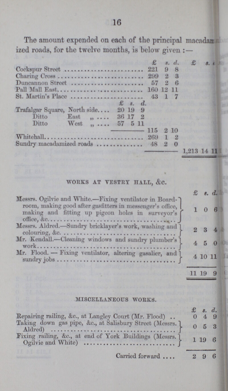 16 The amount expended on each of the principal macadam ized roads, for the twelve months, is below given:— £ s. d. £ s. d. Cockspur Street 221 9 8 Charing Cross 299 2 3 Duncannon Street 57 2 6 Pall Mall East 160 12 11 St. Martin's Place 43 1 7 £ s. d Trafalgar Square, North side 20 19 9 Ditto East „ 36 17 2 Ditto West „ 57 5 11 115 2 10 Whitehall 269 1 2 Sundry macadamized roads 48 2 0 1,213 14 11 WORKS AT VESTRY HALL, &c. £ s. d. Messrs. Ogilvie and White.—Fixing ventilator in Board room, making good after gosfitters in messenger's office, making and fitting up pigeon holes in surveyor's office, &c. 1 0 6 Messrs. Aldred.—Sundry bricklayer's work, washing and colouring, &c. 2 3 4 Mr. Kendall.—Cleaning windows and sundry plumber's work 4 5 0 Mr. Flood.— Fixing ventilator, altering gasalier, and sundry jobs 4 10 11 11 19 9 MISCELLANEOUS WORKS. £ s. d. Repairing railing, &c., at Langley Court (Mr. Flood) 0 4 9 Taking down gas pipe, &c., at Salisbury Street (Messrs. Aldred) 0 5 3 Fixing railing, &c., at end of York Buildings (Messrs. Ogilvie and White) 1 19 6 Carried forward 2 9 6