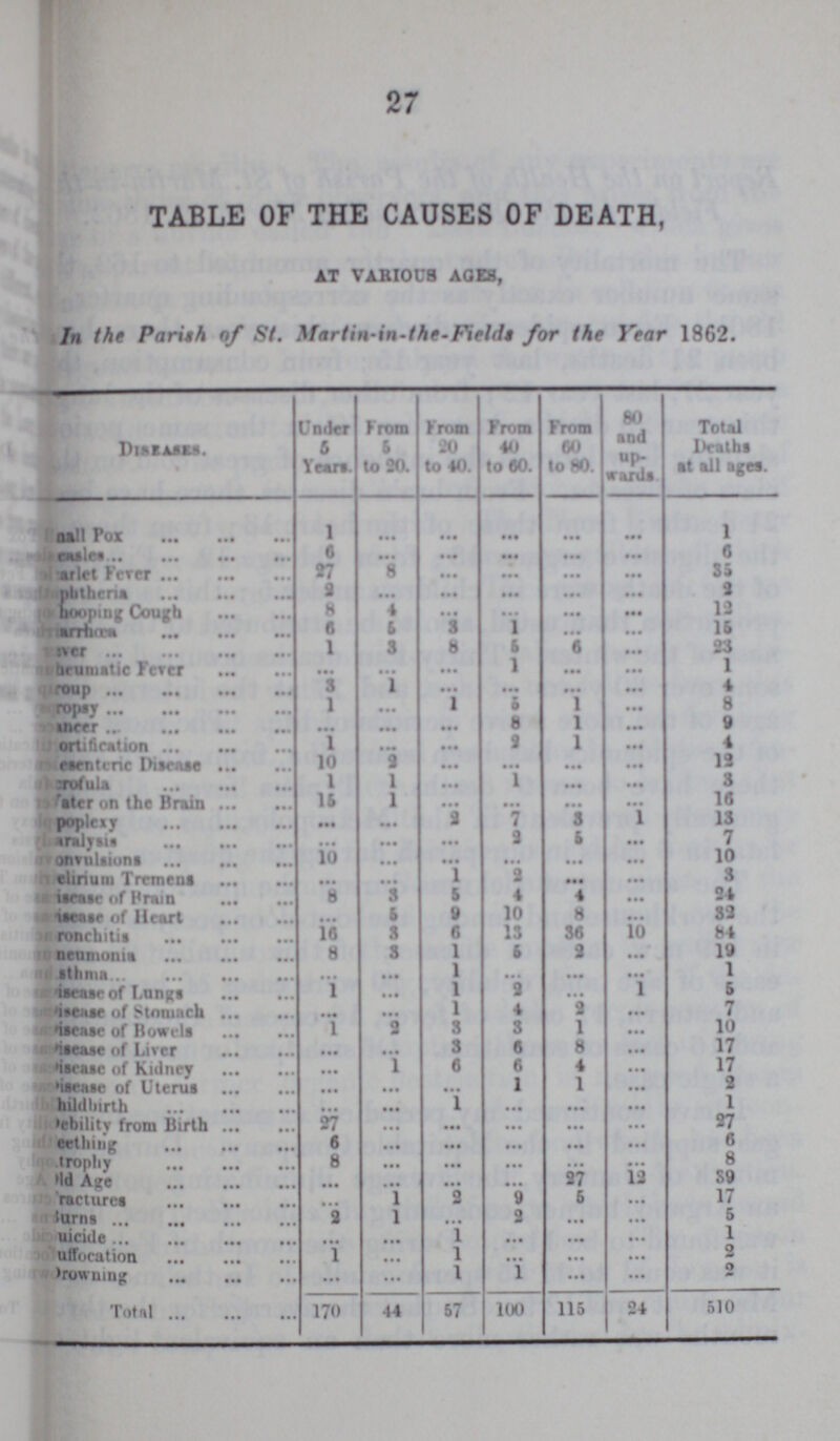 27 TABLE OF THE CAUSES OF DEATH, AT VARIOUS AGES, In the Parish of St. Martin-in-the-Field for the Year 1862. Diseases. Under 6 Years. From 5 to 20. From 20 to 40. From 40 to 60. From 60 to 80 80 and up¬ wards Total Deaths st ail ages. Small Pox 1 ... ... ... ... ... 1 , Measles 6 ... ... ... ... ... 6 Scarlet Fever 27 8 ... ... ... ... 35 Diphtheria 2 ... ... ... ... ... 2 Whooping Cough 8 4 ... ... ... ... 12 ???arrhœa 6 6 3 1 ... ... 15 ???ver 1 3 8 5 6 ... 23 ???heumatic Fever ... ... ... 1 ... ... 1 ???roup 3 1 ... ... ... ... 4 ???ropsy 1 ... 1 6 1 ... 8 Cancer ... ... ... 8 1 ... 9 ???ortification 1 ... ... 2 1 ... 4 ???esenteric Disease 10 2 ... ... ... ... 12 ???rofula 1 l ... 1 ... ... 3 ???ater on the Brain 15 1 ... ... ... ... 16 ???poplexy ... ... 2 7 3 1 13 Paralysis ... ... ... 2 5 ... 7 Convlusions 10 ... ... ... ... ... 10 ???elirium Tremens ... ... 1 2 ... ... 3 Disease of Brain 8 3 5 4 4 ... 24 Diseases of Heart ... 5 9 10 8 ... 32 Bronchitis 16 3 6 13 36 10 84 Pnenmonia 8 3 1 5 2 ... 19 Asthma ... ... 1 ... ... ... 1 Disease of Langs 1 ... 1 2 ... 1 6 Disease of Stomach ... ... 1 4 2 ... 7 Disease of Bowrels 1 2 3 3 1 ... 10 Dieases of Liver ... ... 3 6 8 ... 17 Disease of Kidney ... 1 6 6 4 ... 17 Disease of Uterus ... ... ... 1 1 ... 2 Child birth ... ... 1 ... ... ... 1 ???ebility from Birth 27 ... ... ... ... ... 27 Teething 6 ... ... ... ... ... 6 ???tropliy 8 ... ... ... ... ... 8 Old Age ... ... ... ... 27 12 39 ???ractures ... 1 2 9 5 ... 17 Burns 2 1 ... 2 ... ... 5 Suicide ... ... 1 ... ... ... 1 Suffocation 1 ... 1 ... ... ... 2 ???rowning ... ... 1 1 ... ... 2 Total 170 44 57 100 115 24 510