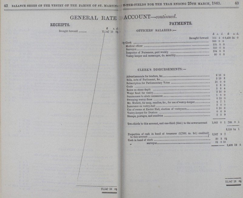 42 BALANCE SHEET OF THE VESTRY OF THE PARISH OF ST. MARTIN ???-THE-FIELDS FOR THE YEAR ENDING 25TH MARCH, 1863. 43 GENERAL RATE ACCOUNT—continued. RECEIPTS. PAYMENTS. £ s. d. OFFICERS SALARIES:— Brought forward 11,547 13 6½ £ s. d. £ s. d. Brought forward 155 5 6 8,430 14 0 By Cleric 300 0 0 Medical officer 125 0 0 Surveyor 250 0 0 Inspector of Nuisances, paid weekly 104 0 0 Vestry keeper and messenger, do. monthly 80 0 0 CLERKS DISBURSEMENTS:— Advertisement for tenders, &c. 9 16 0 Bills, Acts of Parliament, &c. 2 19 2 Subscription for Parliamentary Vote 10 0 0 Coals 2 6 0 Rates on stone depot 3 8 4 Water Rent for vestry 2 16 0 • Summonses to abate nuisances 1 8 0 Sweeping vestry flues 0 13 0 Mr. Mullett, for soap, candles, &c. for use of vestry-keeper 4 7 1 Insurance on vestry-hall 7 0 0 Use of rooms at Exeter Hall, election of vestrymen 0 10 6 Vestry-keeper for Dusters 0 6 9 Stamps, postages, and sundries 2 3 9 Two-thirds to this account, and one-third (3541.) to the sewer account 1,063 0 1 708 0 1 9,138 14 1 Proportion of cash in hand of treasurer (2,736l. 4s. 9d.) credited to this account 2,367 9 7 t Cash in hand of clerk 20 3 0½ \ „ surveyor 21 6 10 2,408 19 5 71,547 18 6½ • 11,547 13 6½