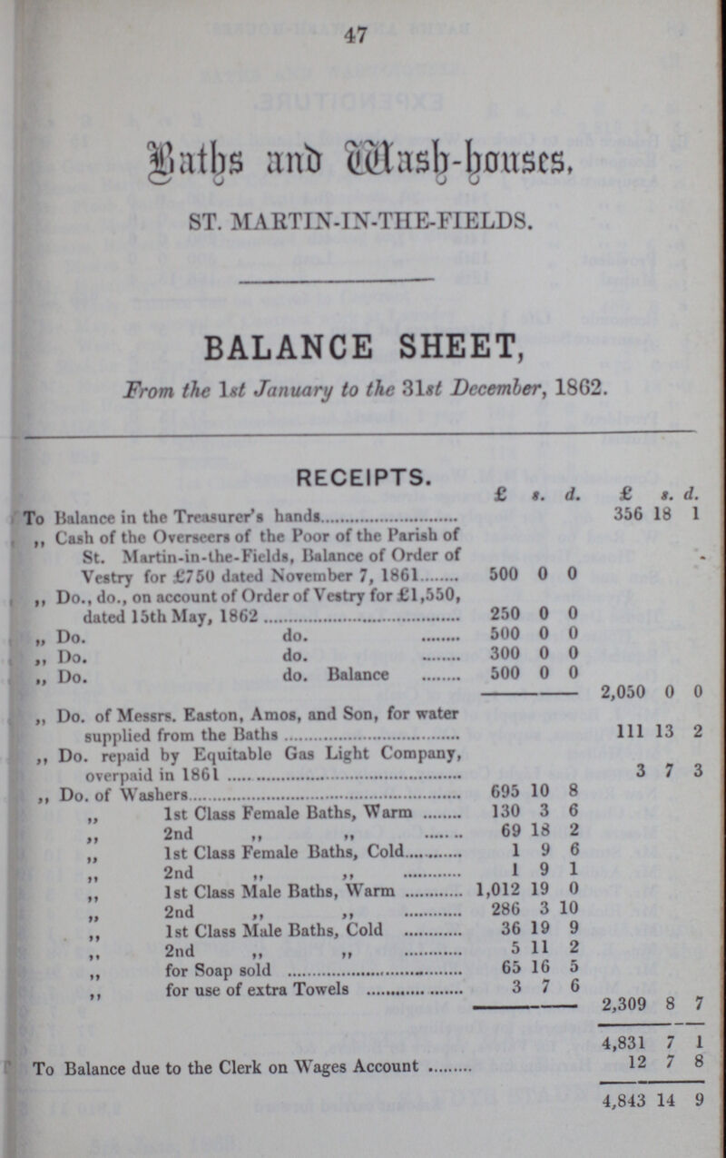 47 Baths and Wash-houses, ST. MARTIN-IN-THE-FIELDS. BALANCE SHEET, From the 1st January to the 31st December, 1862. RECEIPTS. £ s. d. £ s. d. To Balance in the Treasurer's hands 356 18 1 „ Cash of the Overseers of the Poor of the Parish of St. Martin-in-the-Fields, Balance of Order of Vestry for £750 dated November 7, 1861 500 0 0 „ Do., do., on account of Order of Vestry for £1,550, dated 15th May, 1862 250 0 0 „ Do. do. 500 0 0 „ Do. do. 300 0 0 „ Do. do. Balance 500 0 0 2,050 0 0 „ Do. of Messrs. Easton, Amos, and Son, for water supplied from the Baths 111 13 2 „ Do. repaid by Equitable Gas Light Company, overpaid in 1861 3 7 3 „ Do. of Washers 695 10 8 „ 1st Class Female Baths, Warm 130 3 6 „ 2nd „ „ „ 69 18 2 „ 1st Class Female Baths, Cold 1 9 6 „ 2nd „ „ 1 9 1 „ 1st Class Male Baths, Warm 1,012 19 0 „ 2nd „ „ 286 3 10 „ 1st Class Male Baths, Cold 36 19 9 „ 2nd „ „ 5 11 2 „ for Soap sold 65 16 5 „ for use of extra Towels 3 7 6 2,309 8 7 4,831 7 1 To Balance due to the Clerk on Wages Account 12 7 8 4,843 14 9