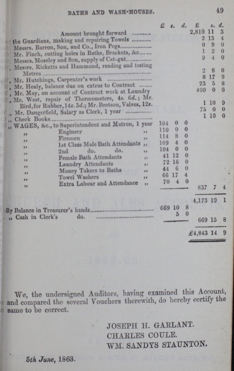 BATHS AND WASH-HOUSES. 49  £ s. d. £ s. d. Amount brought forward 2,810 11 3 The Guardians, making and repairing Towels 2 13 4 Messrs. Barron, Son, and Co., Iron Pegs 0 9 0 Mr. Finch, cutting holes in Baths, Brackets, &c. 1 2 0 Messrs. Moseley and Son, supply of Cat-gut 9 4 0 Messrs. Ricketts and Hammond, reading and testing Metres 2 8 0 Mr. Hutchings, Carpenter's work 8 17 9 Mr. Healy, balance due on extras to Contract 23 5 8 Mr. May, on account of Contract work at Laundry 400 0 0 Mr. West, repair of Thermometers, 4s. 6d.; Mr. Bird, for Rubber, 14s. 3d.; Mr. Bectson, Valves, 12s. 1 10 9 Mr. Dangerfield, Salary as Clerk, 1 year 75 0 0 Check Books 1 10 0 WAGES, &c., to Superintendent and Matron, 1 year 104 0 0 „ Engineer „ 110 0 0 „ Firemen „ 114 8 0 „ 1st Class Male Bath Attendants „ 109 4 0 „ 2nd do. do. „ 104 0 0 „ Female Bath Attendants „ 41 12 0 „ Laundry Attendants „ 72 16 0 „ Money Takers to Baths „ 44 6 0 „ Towel Washers „ 66 17 4 „ Extra Labour and Attendance „ 70 4 0 837 7 4 4,173 19 1 By Balance in Treasurer's hands 669 10 8 „ Cash in Clerk's do. 5 0 669 15 8 £4,843 14 9 We, the undersigned Auditors, having examined this Account, and compared the several Vouchers therewith, do hereby certify the same to be correct. JOSEPH H. GAEL ANT. CHAELES COULE. WM. SANDYS STAUNTON. 5th June, 1863.