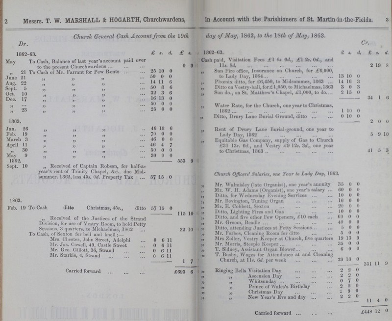 2 Messrs. T. W. MARSHALL & HOGARTH, Churchwardens, in Account with the Parishioners of St. Martin-in-the-Fields. 3 Church General Cash Account from the 19th day of May, 1862, to the 18th of May, 1863. Dr. Cr. 1862-63. £ s. d. £ s. d. 1862-63. £ s. d. £ s. d. May To Cash, Balance of last year's account paid over to the present Churchwardens 0 0 ??? Cash paid, Visitation Fees £1 6s. 0d., £1 2s. 0d. and 11s. 8d. 2 19 8 „ 21 To Cash of Mr. Farrant for Pew Rents 25 10 0 „ Sun Fire office, Insurance on Church, for £6,000, to Lady Day, 1864 13 10 0 June 21 „ „ „ 50 0 0 Aug, 22 „ „ „ 14 11 6 „ Phoenix ditto, for £6,450, to Midsummer, 1863 14 10 3 Sept. 5 „ „ „ 50 8 6 „ Ditto on Vestry-hall, for £1,050, to Michaelmas, 1863 3 0 3 Oct. 10 „ „ „ 32 3 0 „ Sun do., on St. Matthew's Chapel. £1,000, to do 2 15 0 Dec. 17 „ „ „ 10 13 0 34 1 0 „ … „ „ „ 50 0 0 „ Water Rate, for the Church, one year to Christmas, 1862 1 10 0 „ 23 „ „ „ 25 0 0 1863. „ Ditto, Drury Lane Burial Ground, ditto 0 10 0 2 0 0 Jan. 26 „ „ „ 40 18 0 „ Rent of Drury Lane Burial-ground, one year to Lady Day, 1862 5 9 10 Feb. 19 „ „ „ 70 0 0 March 3 „ „ „ 46 0 0 „ Equitable Gas Company, supply of Gas to Church £31 13s. 0d., and Vestry £9 12s. 3d., one year to Christmas, 1863 41 5 3 April 11 „ „ „ 46 4 7 „ 30 „ „ „ 50 0 0 May 9 „ „ „ 30 0 0 1802. 553 9 ??? Sept. 10 „ Received of Captain Robson, for half-a year's rent of Trinity Chapel, &c., due Mid summer, 1862, less 45s. 0d. Property Tax 57 15 0 Church Officers' Salaries, one Year to Lady Day, 1863. „ Mr. Walmisley (late Organist), one year's annuity 35 0 0 „ Mr. W. H. Adams (Organist), one year's salary 60 0 0 „ Ditto, for Wednesday Evening Services ... 10 0 0 18 03. „ Mr. Bevington, Tuning Organ 16 0 0 Feb. 19 To Cash ditto Christmas, 45s., ditto 57 15 0 „ Mr. E. Cobbett, Sexton 20 0 0 „ Ditto, Lighting Fires and Gas 10 0 0 115 10 ??? „ Ditto, and five other lew Openers, £10 each 60 0 0 „ Received of the Justices of the Strand Division, for use of Vestry Room, to hold Petty Sessions, 3 quarters, to Michaelmas, 1862 22 10 „ Mr. Groom, Beadle 40 0 0 „ Ditto, attending Justices at Petty Sessions 5 0 0 To Cash, of Sexton for bell and knell:— „ Mr. Forbes, Cleaning Room for ditto 5 0 0 Mrs. Chester, John Street. Adelphi o 6 11 „ Mrs Zoller, Vestry Keeper at Church, five quarters 19 13 9 Mr. Jas. Cowell, 49, Castle Street 0 6 11 „ Mr. Morris, Steeple Keeper 35 0 0 Mr. Geo. Gillott, 30, Strand 0 0 11 „ T. Sidney, Assistant Organ Blower 6 0 0 Mr. Starkie, 4, Strand 0 0 11 „ T. Busby, Wages for Attendance at and Cleaning Church, at 11s. 6d per week 29 18 0 1 7 ??? 351 11 9 Carried forward £693 6 ??? „ Ringing Bells Visitation Day 2 2 0 „ „ Ascension Day 2 2 0 „ „ Whitsunday 0 7 0 „ „ Prince of Wales's Birthday 2 2 0 „ „ Christmas Day 2 9 0 „ „New Year's Eve and day 2 2 0 11 4 0 Carried forward £448 12 0