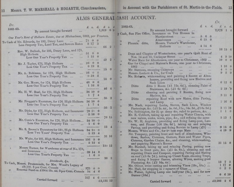 12 Messrs T. W. MARSHALL & HOGARTH, Churchwardens, in Account with the Parishioners of St. Martin-in-the-Fields. 13 ALMS GENERAL ???ASH ACCOUNT. Dr. Cr. 1862-63 £ s. d. £ s. d 1862-63. £ s. d. £ s. d. By amount brought forward 1,519 0 ??? By amount brought forward 2,073 1 4 One Year's Rent of Holborn Estate, due at Michaelmas, 1862, per Trustees. ??? Cash, Sun Fire Office, Insurance on Ten Houses in Martin-Street 5 6 0 To Cash of Mr. Edwards, for 192,Drury Lane 75 0 0 „ „ Almshouses 6 15 0 Less Property Tax, Land Tax, and Sewers Rates 8 17 3 „ Phoenix ditto, Messrs. Turner's Warehouse, Holborn 4 14 6 66 9 ??? „ Rev. W. Bullock, for 193, Drury Lane, and 171, High Holborn 51 0 0 16 15 6 „ Dean and Chapter of Westminster, one year's Quit Rent of Nos. 14 and 15. Cockspur Street 4 9 10 Less One Year's Property Tax 1 18 0 49 2 ??? „ Water Rate for Almshouses, one year to Christmas, 1862 10 0 0 „ Mr. J. Taylor, 172, High Holborn 26 0 0 „ Gas for Chapel and Matron's Room, one year to Christmas, 1862 1 16 0 Less One Year's Property Tax 0 19 8 25 0 ??? „ Mr. Burrows, sweeping Chimneys 4 0 0 „ Mr. A. Robinson, for 173, High Holborn 26 0 0 „ Messrs. Lockett Ac. Co., for Coals 9 8 9 Less One Year's Property Tax 0 19 8 „ Mr. Roberts, whitewashing and painting 4 Rooms at Alms houses, providing and fixing new Shelves and Sash Lines 6 12 6 25 0 ??? „ Mr. Geo. Moore, for 174, High Holborn 48 0 0 Less One Year's Property Tax 1 16 0 „ Ditto ditto 1 Room (£1 12s. 6d.), cleaning Paint of Staircases, &c. (£1 6s. 6d.) 2 19 0 46 4 ??? „ Mr. H.W. Ruel, for 175 High Holborn 36 10 0 „ Ditto cleaning and painting 2 Rooms, fixing new Shelves, &.C. 3 11 6 Less One Year's Property Tax 1 7 4 35 2 ??? „ Ditto repairing Roof with new Slates, ditto Paving, and Lamp 2 16 8 „ Mr. Froggatt's Executors, for 176, High Holborn 36 10 0 Less One Year's Property Tax 1 7 4 „ Mr. Nash, repairing Locks, Stoves, Sash Lines, Window Fastenings, &e. (£1 2s. 4d., 5s. 6d., 11s., 14s. 3d.,£l 0s.9d.) 3 13 10 35 2 ??? „ Mr. Dicks, for 177, High Holborn, and Insurance 79 11 0 „ Mr. Bebbington, for 2½ qr. demy 4to, ruled to pattern, &c. 1 1 0 Less One Year's Property Tax 2 16 0 „ Mr. E. Cobbett, taking up and repairing Water Closets, with new valves, cocks, wires, pipe, &c., and refixing the same 5 13 1 76 15 ??? „ Mr. Cowie's Executors, for 178, High Holborn 36 10 0 „ Mr. W. H. Appleton, providing and fixing Lamp-post, Lan tern, and Frame (£6 15s. 6d), taking up and relaying Paving, and providing and fixing Service to Lamp (£3) 9 5 6 Less One Year's Property Tax 1 6 0 33 4 ??? Mr. S. Brown's Executors for 180, High Holborn 34 10 0 „ Messrs. White and Co., for 28 best rope Mats 4 19 9 Less Two Years' Property Tax 2 13 4 „ Mr. Tempany, painting front and back of Almshouses, Win dows, Sashes, Cornices, Gutters, Rain and Water Pipes, Cisterns, Garden Chairs. &c., and cleaning, whitewashing, and papering Matron's Rooms 31 15 0 31 16 ??? „ Mr. Waite, for 181, High Holborn, and Insurance 156 5 0 Less One Years Property Tax 5 12 4 150 12 ??? „ Mr. Burstall, taking up and relating Paving, putting new Steps to front gate, &c. (£0 4s. 6d.), cleaning out and repairing Drain and Cesspool, repairing Paving and Slating on roof (£5 (is. 7d.), taking up Closet Seats, cleaning Traps, and fixing 3 hopper Basins, altering Wires, making good Plastering, &c. (£2 16s. 4d.) 13 7 5 „ Messrs Turner, for Warehouse at rear of No. 175, and Insurance 39 14 8 Less One Year's Property Tax 1 6 0 38 8 ??? Dividends, &c. To Cash, Drummonds, for Mrs. Wood's Legacy of £9,100, 3per Cent. Consol 273 0 0 „ Mr. Oliver, twice cutting and trimming Vines (19s., 18s.) 1 17 0 „ Mr. Hall, for stopping in 2 squares of Glass 0 2 0 „ Renewal Fund on £1904 19s. 4d. 3 per Cent. Consols 54 4 6 „ Mr. Fisher, lighting Lamp one half-year (6s.), and for new Burner (10d.) 0 6 1 0 397 4 6 Carried forward £2,131 12 ??? Carried forward £2,208 2 6