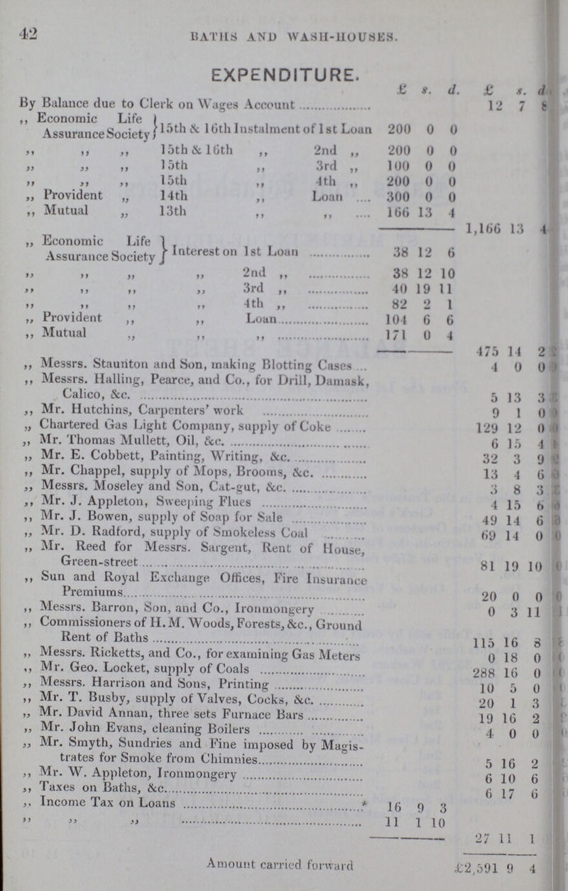 42 BATHS AND WASH-HOUSES. EXPENDITURE. £ s. d. £ s. d By Balance due to Clerk on Wages Account 12 7 8 ,, Economic Life 15th & 16th Instalment of 1st Loan 200 0 0 Assurance Society „ „ „ 15th & 16th ,, 2nd „ 200 0 0 „ „ „ 15th ,, 3rd „ 100 0 0 „ „ „ 15th ,, 4th ,, 200 0 0 „ Provident „ 14 th ,, Loan 300 0 0 ,, Mutual „ 13th ,, ,, 166 13 4 1,166 13 4 „ Economic Life Interest on 1st Loan 38 12 6 Assurance Society „ „ „ „ 2nd „ 38 12 10 „ „ „ ,, 3rd „ 40 19 11 „ „ „ ,, 4th „ 82 2 1 „ Provident ,, ,, Loan 104 6 6 ,, Mutual ,, „ „ 171 0 4 475 14 2 ,, Messrs. Staunton and Son, making Blotting Cases 4 0 0 ,, Messrs. Hailing, Pearce, and Co., for Drill, Damask, Calico, &c 5 13 3 ,, Mr. Hutchins, Carpenters' work 9 1 0 „ Chartered Gas Light Company, supply of Coke 129 12 0 ,, Mr. Thomas Mullett, Oil, &c. 6 15 4 ,, Mr. E. Cobbett, Painting, Writing, &c. 32 3 9 ,, Mr. Chappel, supply of Mops, Brooms, &c. 13 4 6 „ Messrs. Moseley and Son, Cat-gut, &c. 3 8 3 ,, Mr. J. Appleton, Sweeping Flues 4 15 6 ,, Mr. J. Bowen, supply of Soap for Sale 49 14 6 „ Mr. D. Radford, supply of Smokeless Coal 69 14 0 „ Mr. Reed for Messrs. Sargent, Rent of House, Green-street 81 19 10 ,, Sun and Royal Exchange Offices, Fire Insurance Premiums 20 0 0 ,, Messrs. Barron, Son, and Co., Ironmongery 0 3 11 ,, Commissioners of H.M. Woods, Forests, &c., Ground Rent of Baths 115 16 8 „ Messrs. Ricketts, and Co., for examining Gas Meters 0 18 0 ,, Mr. Geo. Locket, supply of Coals 288 16 0 ,, Messrs. Harrison and Sons, Printing 10 5 0 ,, Mr. T. Busby, supply of Valves, Cocks, &c 20 1 3 „ Mr. David Annan, three sets Furnace Bars 19 16 2 „ Mr. John Evans, cleaning Boilers 4 0 0 ,, Mr. Smyth, Sundries and Fine imposed by Magis trates for Smoke from Chimnies 5 16 2 ,, Mr. W. Appleton, Ironmongery 6 10 6 „ Taxes on Baths, &c. 6 17 6 ,, Income Tax on Loans 16 9 3 „ „ „ 11 1 10 27 11 1 Amount carried forward -12,501 9 4