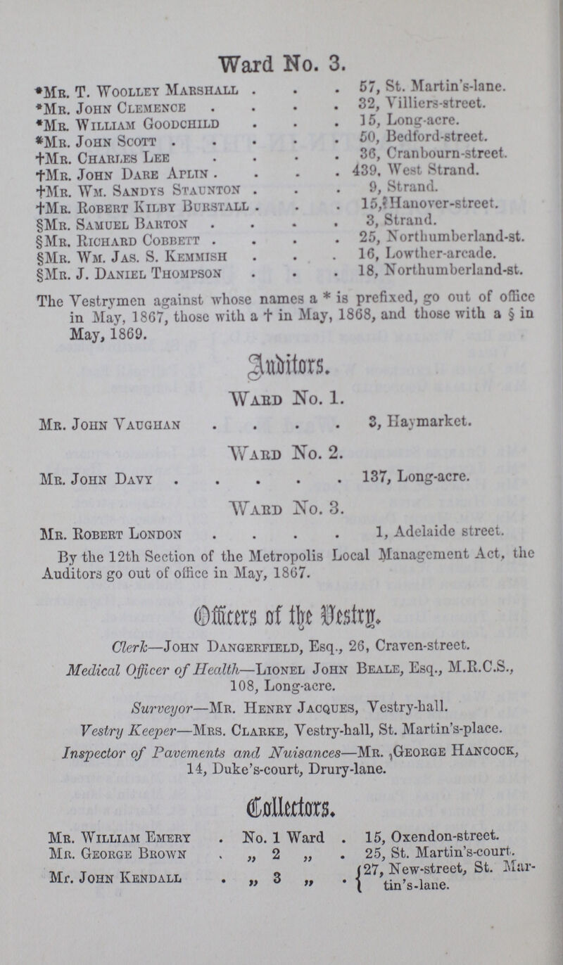 Ward No. 3. *Mr. T. Woolley Marshall 57, St. Martin's-lane. *Mr. John Clemence 32, Villiers-street. *Mr William Goodchild15, Long-acre. *Mr. John Scott 50, Bedford-street. +Mr. Charles Lee 36, Cranbourn-street. +Mr. John Dare Aplin 439 West Strand. +Mr. Wm. Sandys Staunton 9, Strand. +Mr. Robebt Kilby Bubstall 15,Hauovcr-street. §Mr. Samuel Babton 3, Strand. §Mr. Richard Cobbett 25, Northumbcrland-at. §Mr. Wm. Jas. S. Kemmish 16, Lowther-arcade. §Mr. J. Daniel Thompson . . .18, Northumberland-st. The Vestrymen against whose names a * is prefixed, go out of office in May, 1867, those with a t in May, 1868, and those with a § in May, 1869. goiters. Waed No. 1. Mb. John Yaughan . 3, Haymarket. VVaed No. 2. Mb. John Davy 137, Long-acre. Waed No. 3. Mb. Robebt London . . . . 1, Adelaide street. By the 12th Section of the Metropolis Local Management Act, the Auditors go out of office in May, 1867. ©fta of % fctru* Cleric—John Dangerfield, Esq., 26, Craven-street. Medical Officer of Health—Lionel John Beale, Esq., M.R.C.S., 108, Long-acre. Surveyor—Mb. Henby Jacques, Vestry-hall. Vestry Keeper—Mbs. Clabke, Vestry-hall, St. Martin's-place. Inspector of Pavements and Nuisances—Mr. :George Hancock, 14, Duke's-court, Drury-lane. (Motors. Mb. William Emeby . No. 1 Ward . 15, Oxendon-street. Mb. Geobge Brown „ 2 „ . 25, St. Martin's-court. Mr. John Kendall • „3 „ i 27, New-street, St. Mar-   ( tin s-lane.