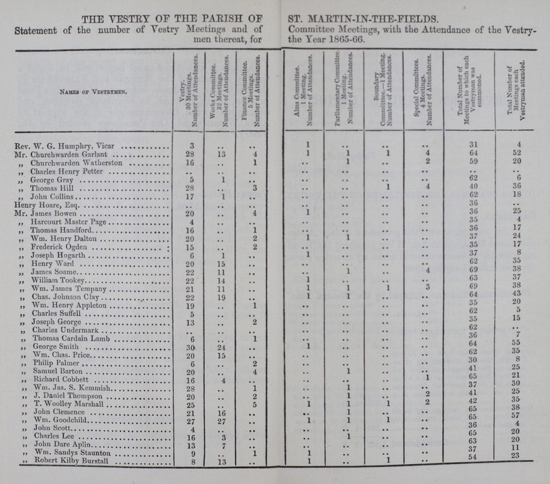 THE VESTEY OF THE PARISH OF ST. MAETIN-IN-THE-FIELDS. Statement of the number of Vestry Meetings and of Committee Meetings, with the Attendance of the Vestry men thereat, for the Year 1865-G6. Names of Vestrymen. Vestry. 30 Meetings. Number of Attendances. Works Committee. 32 Meetings. Number of Attendances. Finance Committee. 5 Meetings. Number of Attendances. Alms Committee. 1 Meeting. Number of Attendances. Parliamentary Committee. 1 Meeting. Numb«r of Attendances. Boundary Committtoe.—1 Meeting. Number of Attendance*. Special Committees. 4 Meetings. Number of Attendances. Total Number of Meetings to which each Vestryman was summoned. 1 Total Number of Meetings each Vestryman attended. Rev. W. G. Humphry, Vicar 3 .. .. 1 .. .. • • 31 4 Mr. Churchwarden Garlant 28 13 4 1 .. 1 4 64 52 „ Churchwarden Watherston 16 .. 1 • • 1 .. 2 59 20 ,, Charles Henry Petter .. .. .. • • • • .. .. • • 9 # „ George Gray 5 1 .. • • • • .. .. 62 6 ,, Thomas Hill 28 .. 3 • • .. 1 4 40 36 ,, John Collins 17 1 .. • • • • .. .. 62 18 Henry Hoare, Esq .. .. .. • • .. .. 36 9 • Mr. James Bowen 20 .. 4 1 • • .. .. 36 25 ,, Harcourt Master Page 4 .. .. • • • • .. .. 35 4 ,, Thomas Handford 16 .. 1 • • • • .. .. 36 17 .. Wm. Henrv Dalton 20 .. 2 1 .. .. .. 37 24 „ Frederick Ogden 15 .. 2 • • • • .. .. 35 17 .. Josenh Hogarth 6 1 .. .. • • .. .. 37 8 ,, Henry Ward 20 15 .. • • .. .. .. 62 35 „ James Soame 22 11 .. .. 1 .. 4 69 38 ,, William Tookey 22 14 .. 1 .. .. .. 63 37 ., Wm. James Tempany 21 11 .. 1 1 1 3 69 38 ,, Chas. Johnson Clay 22 19 .. 1 1 .. .. 64 43 ,, Wm. Henry Appleton 19 .. 1 .. .. .. .. 35 20 ,, Charles Suffell 5 .. .. .. .. .. .. 62 5 „ Joseph George 13 .. 2 .. .. .. .. 35 15 ,, Charles Undermark .. .. .. .. .. .. .. 62 • • ,, Thomas Cardain Lamb 6 .. 1 .. .. .. .. 36 y ,, George Smith 30 24 .. .. .. .. .. 64 55 ,, Wm. Chas. Price 20 15 .. .. .. .. .. 62 35 ,, Philip Palmer 6 .. 2 .. .. .. .. 30 8 „ Samuel Barton 20 .. 4 .. 1 .. .. 41 25 ,, Richard Cobbett 16 4 .. .. .. .. 1 65 21 ,, Wm. Jas. S. Kemmish 28 .. 1 .. 1 .. • • 37 30 ,, J. Daniel Thompson 20 .. 2 .. 1 .. 2 41 Z*y ,, T. Woolley Marshall .. .. 5 1 1 1 2 42 ,, John Clemence 21 .. .. .. 1 .. .. 65 oo ,, Wm. Goodchild 27 27 .. 1 1 1 .. 65 0/ ,, John Scott 4 .. .. .. .. .. 36 4 ,, Charles Lee 16 3 .. .. 1 .. .. 65 l\) ,, John Dare Aplin 13 7 .. .. .. .. .. 63 Z\J „ Wm. Sandys Staunton 9 .. 1 1 .. .. .. 37 11 oq ,, Robert Kilby Burstall 8 13 • • 1 • • 1 .. 54 zd