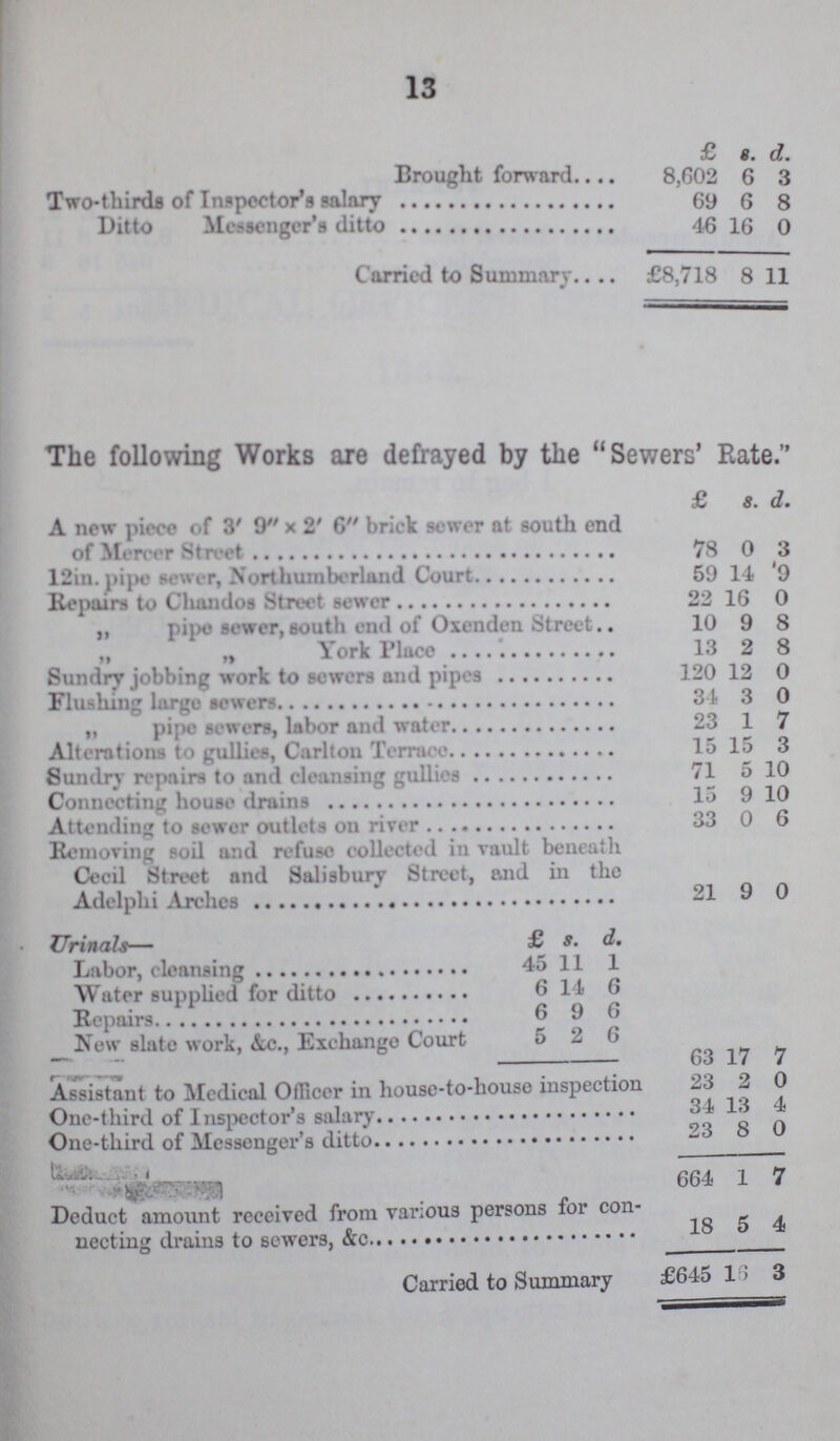 13 £ s. d. Brought forward 8,602 6 3 Two-thirds of Inspector's salary 69 6 8 Ditto Messenger's ditto 46 16 0 Carried to Summary £8,718 8 11 The following Works are defrayed by the Sewers' Rate. £ s. d. A new piece of 3' 9 x 2' 6 brick sewer at south end of Mercer Street 78 0 3 12in.pipe sewer, Northumberland Court 59 14 '9 Repairs to Chan doc Street sewer 22 16 0 ,, pipe ocwer,couth end of Oxenden Street.. 10 9 8 „ „ York Place 13 2 8 Sundry jobbing work to sewers and pipes 120 12 0 Flushing large sewers. 34 3 0 „ pipe sewers, labor and water 23 1 7 Alterations to gullies, Carltou Terrace 15 15 3 Sundry repairs to and cleansing gullies 71 5 10 Connecting house drains 15 9 10 Atterations to gullies, Carlton Terrace 33 0 G Removing soil and refuse collected in vault beneath Cecil Street and Salisbury Street, and in the 21 9 0 Urinals— £ s. d. Labor, Cleansing 45 11 1 Water supplied for ditto 6 14 6 Repairs 6 9 6 New slate work ,&c., Exchange Court Court 5 2 6 63 17 7 Assistant to Medical Officer in house-to-house inspection 23 2 0 One-third of Inspector's salary 34 13 4 One-third of Messenger' ditto 23 0 0 664 1 7 Deduct amount received from various persons for con¬ Necting drains to sewers, &c., 18 5 4 Carried to Summary £645 L5 3