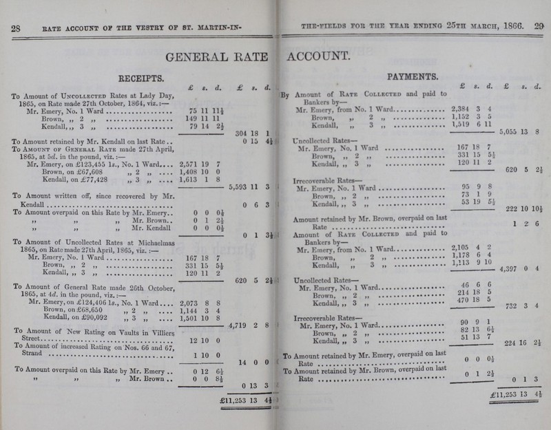 28 2J> bate account op the vestry op st. martin-in-the-fields for the tear ending 25th march, 1866. GENERAL RATE ACCOUNT. Receipts. PAYMENTS. £ s. d. £ s. d. £ s. d. £ s. d. To Amount of Uncollected Rates at Lady Day, 1865, on Rate made 27th October, 1864, viz.:- By Amount of Rate Collected ana paid to Bankers by— Mr. Emery, form No. 1 Ward 2,384 3 4 Mr. Emery, No. 1 Wrad 75 11 11½ Brown, „ 2 „ 1,152 3 5 Brow, „ 2 „ 149 11 11 Kendall, „ 3 „ 1,519 6 11 Kendall, „ 3 „ 79 14 2½ 304 18 1 5,055 13 8 To Amount retained by Mr. Kendall on last Rate 0 15 44 Uncollected Rates— Mr. Emery, form No. 1 Ward 167 18 7 To Amount of General Rate made 27th April, 1865, at 5d. in the pound, viz.:— Brown, „ 2 „ 331 15 5½ Kendall, „ 3 „ 120 11 2 Mr. Emery, on £123,455 Is., No. 1 Ward 2,571 19 7 620 5 2½ Brown, on £67,608 „ 2 „ 1,408 10 0 Kendall, on £77,428 „3„ 1,613 1 8 Irrecoverable Rates— 5,593 11 3 Mr. Emery, form No. 1 Ward 95 9 8 To Amount written off, since recovered by Mr. Kendall 0 6 3 Brown, „ 2 „ 73 1 9 Kendall, „ 3 „ 53 19 5½ 222 10 10½ To Amount overpaid on this Rate by Mr. Emery 0 0 0½ Amount retained by Mr. Brown, overpaid on last Rate 1 2 6 „ „ „ Mr. Brown 0 1 2½ „ „ „ Mr. Kendall 0 0 0½ 0 1 3½ Amount of Rate Collected and paid to Bankers by— To Amount of Uncollected Rates at Michaelmas 1865, on Rate made 27th April, 1865, viz.:— Mr. Emery, form No. 1 Ward 2,105 4 2 Brown, „ 2 „ 1,178 6 4 Mr. Emery, No. 1 Ward 167 18 7 Kendall, „ 3 „ 1,113 9 10 Brown, „ 2 „ 331 15 54 Kendall, „ 3 „ 120 11 2 4,397 0 4 620 5 2½ Uncollected Rates— _ To Amount of General Rate made 26th October, 1865, at 4d. in the pound, viz.:— Mr. Emery, form No. 1 Ward 46 6 6 Brown, „ 2 „ 214 18 5 Mr. Emery, on £124,406 Is., No. 1 Ward 2,073 8 8 Kendall, „ 3 „ 470 18 5 Brown, on£68,650 „ 2 „ 1,144 3 4 732 3 4 Kendall, on £90,092 „ 3 „ 1,501 10 8 Irrecoverable Rates— 4,719 2 8 Mr. Emery, form No. 1 Ward 90 9 1 To Amount of New Rating on Vaults in Villiers Street 12 10 0 Brown, „ 2 „ 82 13 6½ Kendall, „ 3 „ 51 13 7 To Amount of increased Rating on Nos. 66 and 67, Strand 1 10 0 224 16 2½ To Amount retained by Mr. Emery, overpaid on last Rate 0 0 0½ 14 0 0 To Amount overpaid on this Rate by Mr. Emery 0 12 6½ To Amount retained by Mr. Brown, overpaid on last Rate 0 1 2½ „ „ „ Mr. Brown 0 0 84 0 13 3 0 1 3 £11,253 13 4¼ £11,253 13 4½