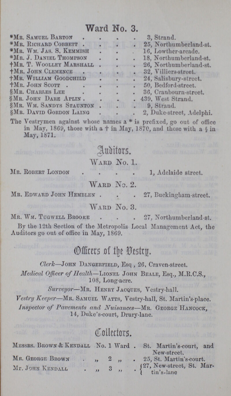 Ward No. 3. *Mr. Samuel Barton 3, Strand. *Mr. Richard Cobbett 25, Northumberland-st. *Mr. Wm. Jas. S. Kemmish 16, Lowther-arcadc. *Mr. J. Daniel Thompson 18, Northumberland-st. †Mr. T. Woolley Marshall 26, Northumberland-st. †Mr. John Clemence 32, Villiers-street. †Mr. William Goodchild 24, Salisbury-street. †Mr. John Scott 50, Bedford-street. §Mr. Charles Lee 36, Cranbourn-street. §Mr. John Dare Aplin 439. West Strand. §Mr. Wm. Sandys Staunton 9, Strand. §Mr. David Gordon Laing 2, Duke-street., Adelphi. The Vestrymen against whose names a *is prefixed, go out of office in May, 1869, those with a t in May, 1870, and those with a § in May, 1871. Auditors. Ward No. 1. Mr. Robert London 1, Adelaide street. Ward No. 2. Mr. Edward John Hemblen 27, Buckingham-street. Ward No. 3. Mr. Wm. Tugwell Brooke 27, Northumberland-st. By the 12th Section of the Metropolis Local Management Act, the Auditors go out of office in May, 1869. Officers of the Vestry. Cleric—John Dangerfield, Esq , 26, Craven-street. Medical Officer of Health—Lionel John Beale, Esq., M.R.C.S., 108, Long-acre. Surveyor—Mr. Henry Jacques, Vestry-hall. Vestry Keeper—Mr. Samuel Watts, Vestry-hall, St. Martin's-place. Inspector of Pavements and Nuisances—Mr. George Hancock, 14, Duke's-court, Drury-lane. Collectors. Messrs. Brown & Kendall No. 1 Ward . St. Martin's-court, and New-street. Mr. George Buown . „ 2 „ . 25, St. Martin's-court. Mr. John Kendall „ 3 „ 27, New-street, St. Mar- tin s-lane